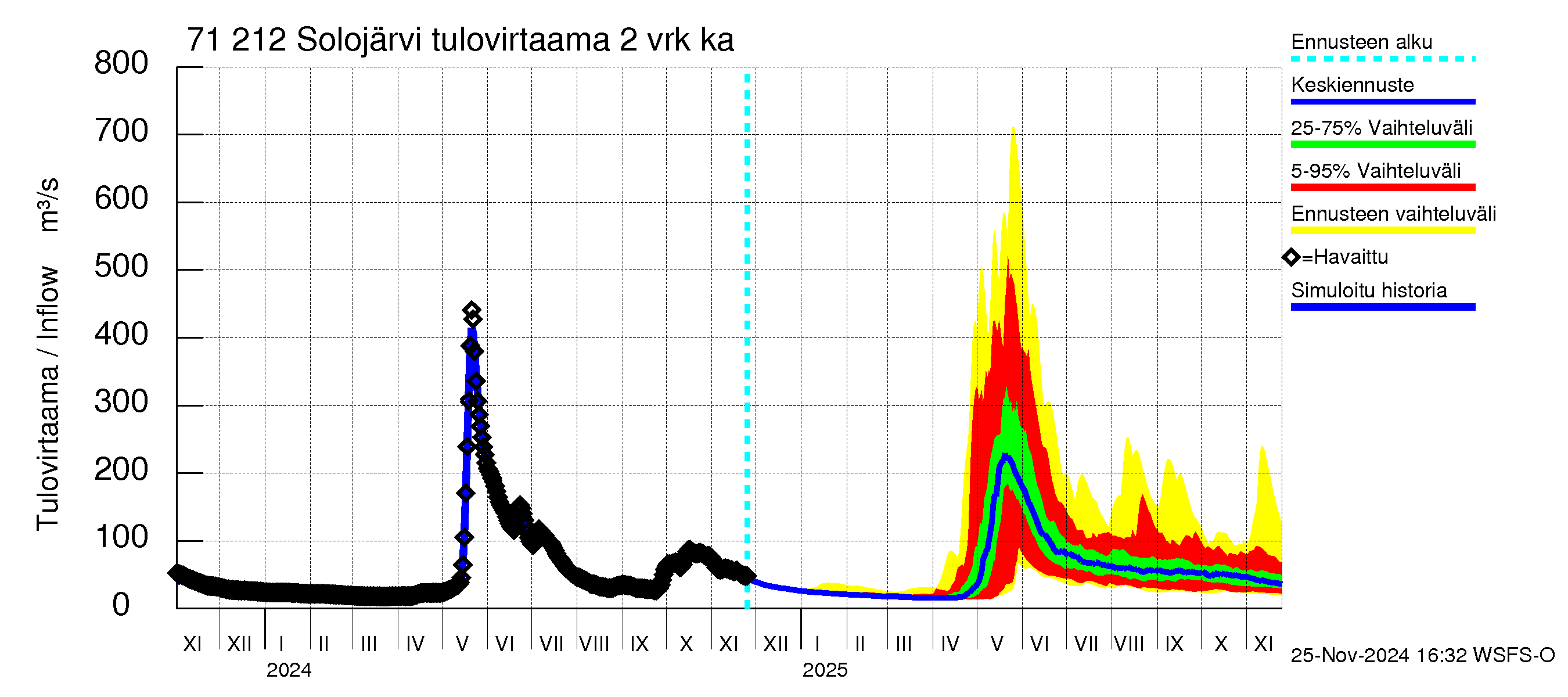 Paatsjoen vesistöalue - Solojärvi: Tulovirtaama (usean vuorokauden liukuva keskiarvo) - jakaumaennuste