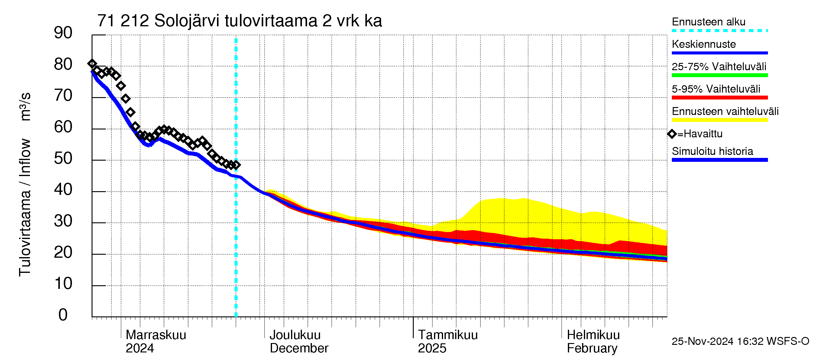 Paatsjoen vesistöalue - Solojärvi: Tulovirtaama (usean vuorokauden liukuva keskiarvo) - jakaumaennuste