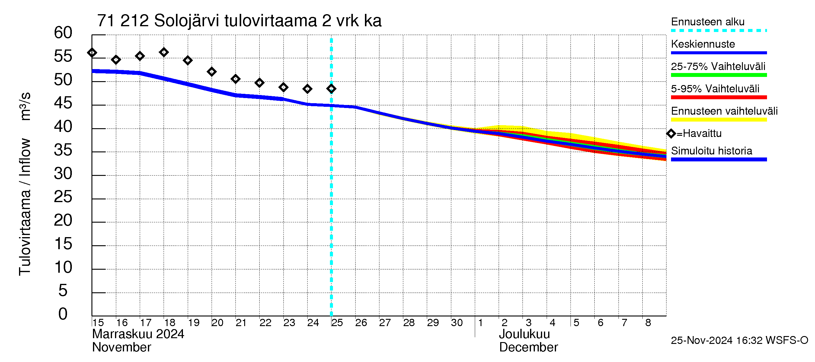 Paatsjoen vesistöalue - Solojärvi: Tulovirtaama (usean vuorokauden liukuva keskiarvo) - jakaumaennuste