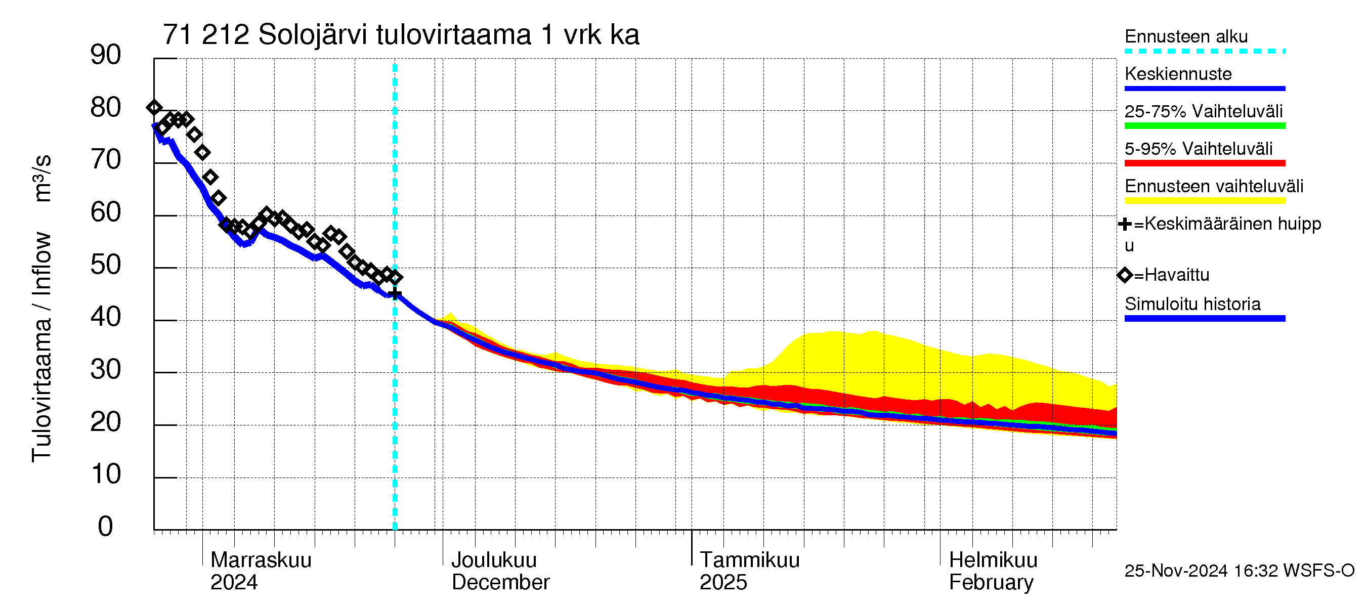 Paatsjoen vesistöalue - Solojärvi: Tulovirtaama - jakaumaennuste