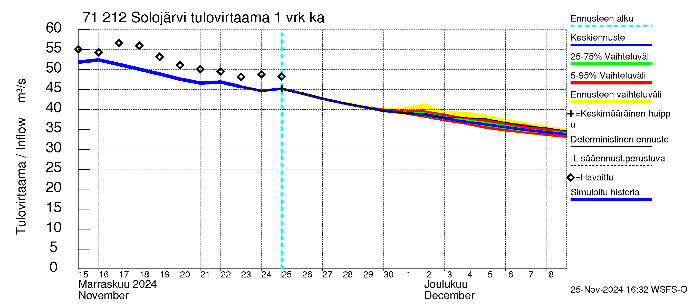 Paatsjoen vesistöalue - Solojärvi: Tulovirtaama - jakaumaennuste