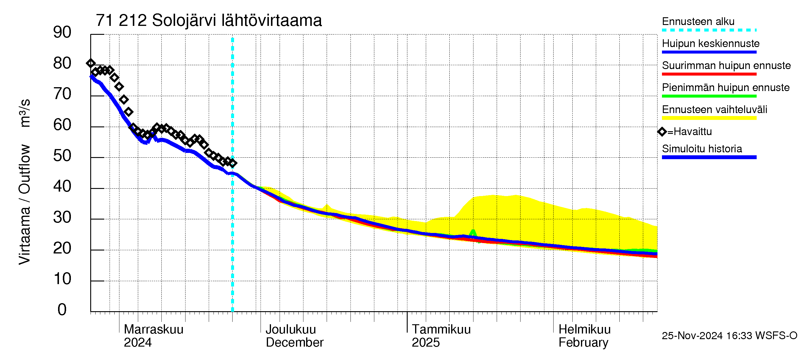 Paatsjoen vesistöalue - Solojärvi: Lähtövirtaama / juoksutus - huippujen keski- ja ääriennusteet