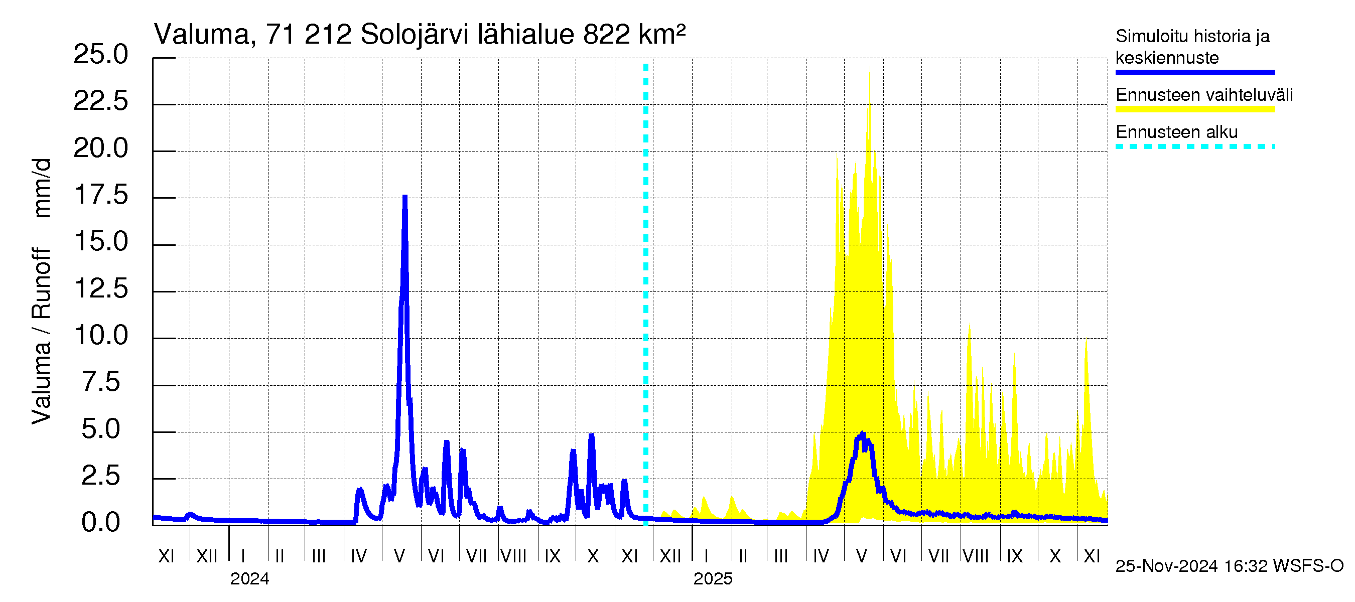 Paatsjoen vesistöalue - Solojärvi: Valuma