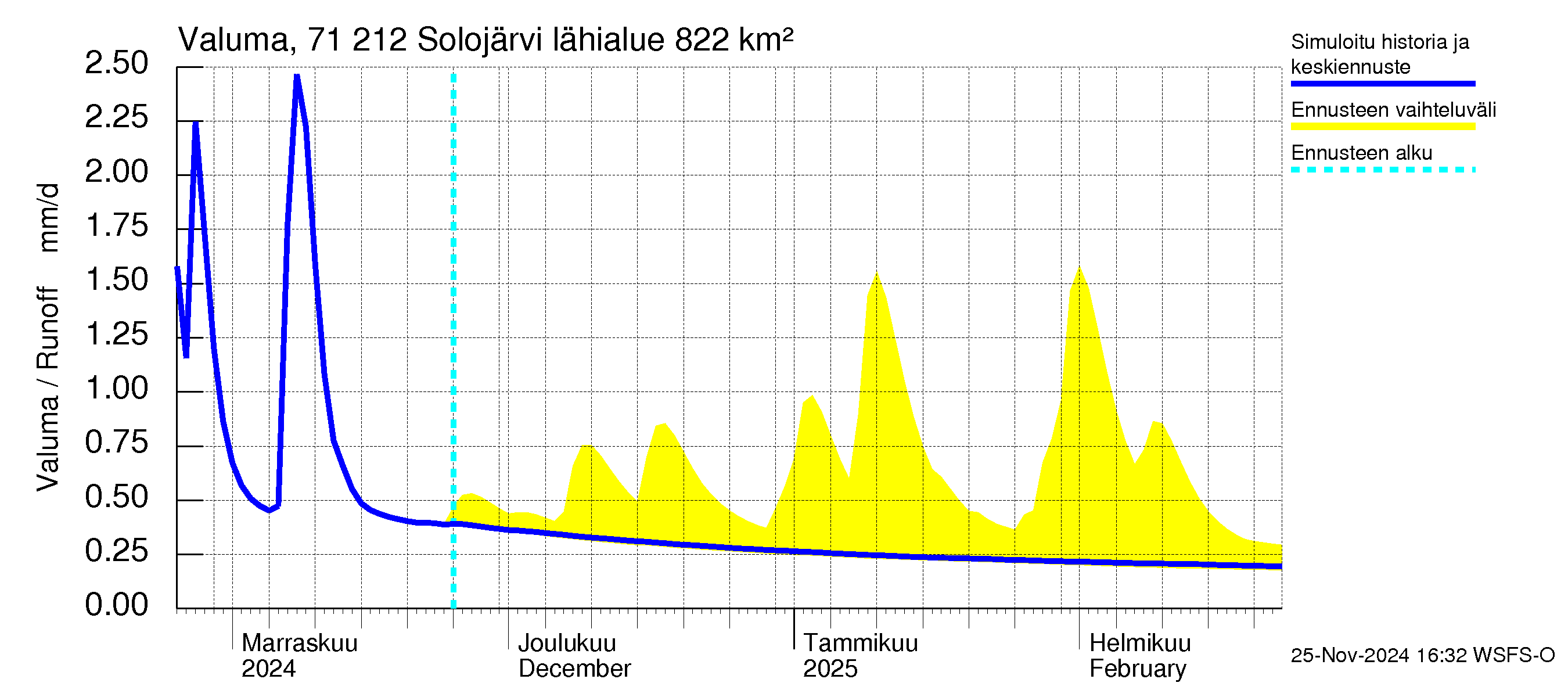 Paatsjoen vesistöalue - Solojärvi: Valuma