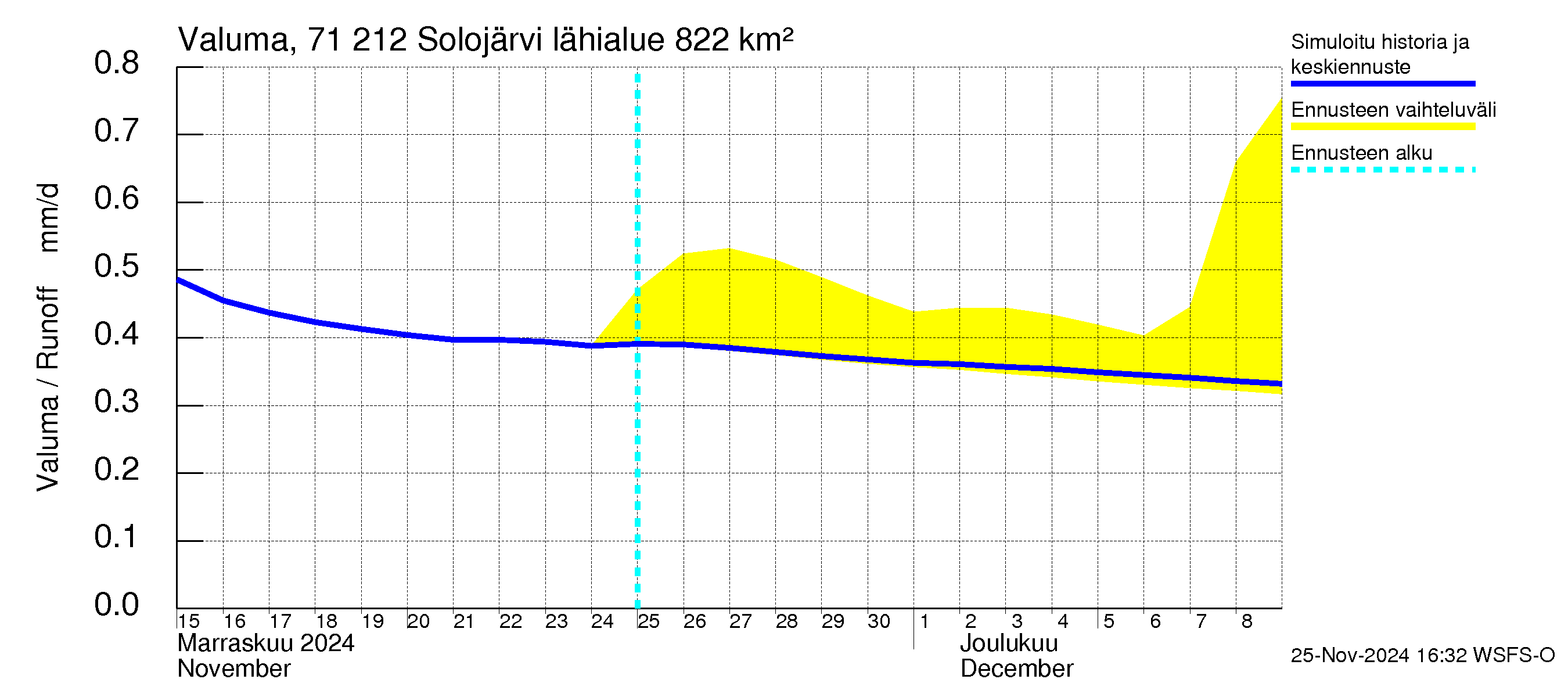 Paatsjoen vesistöalue - Solojärvi: Valuma