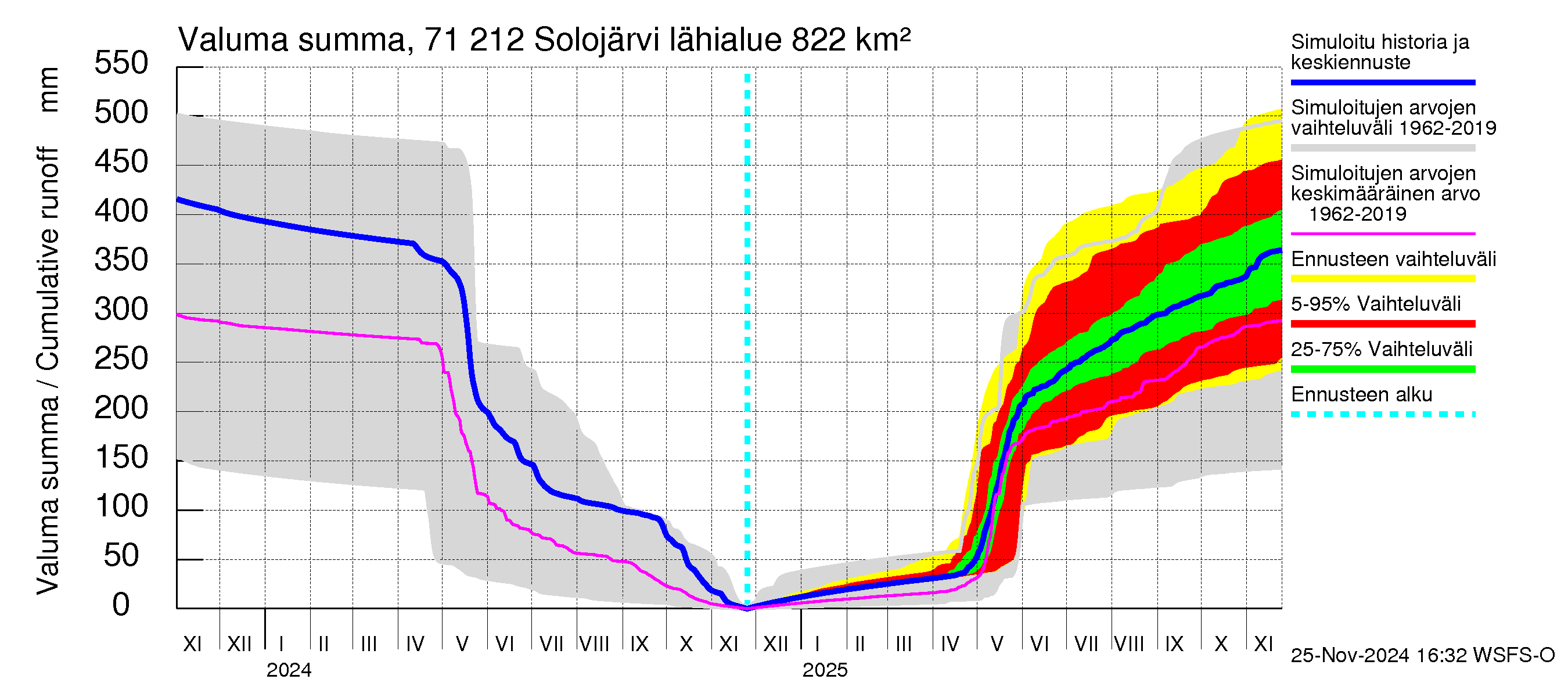 Paatsjoen vesistöalue - Solojärvi: Valuma - summa