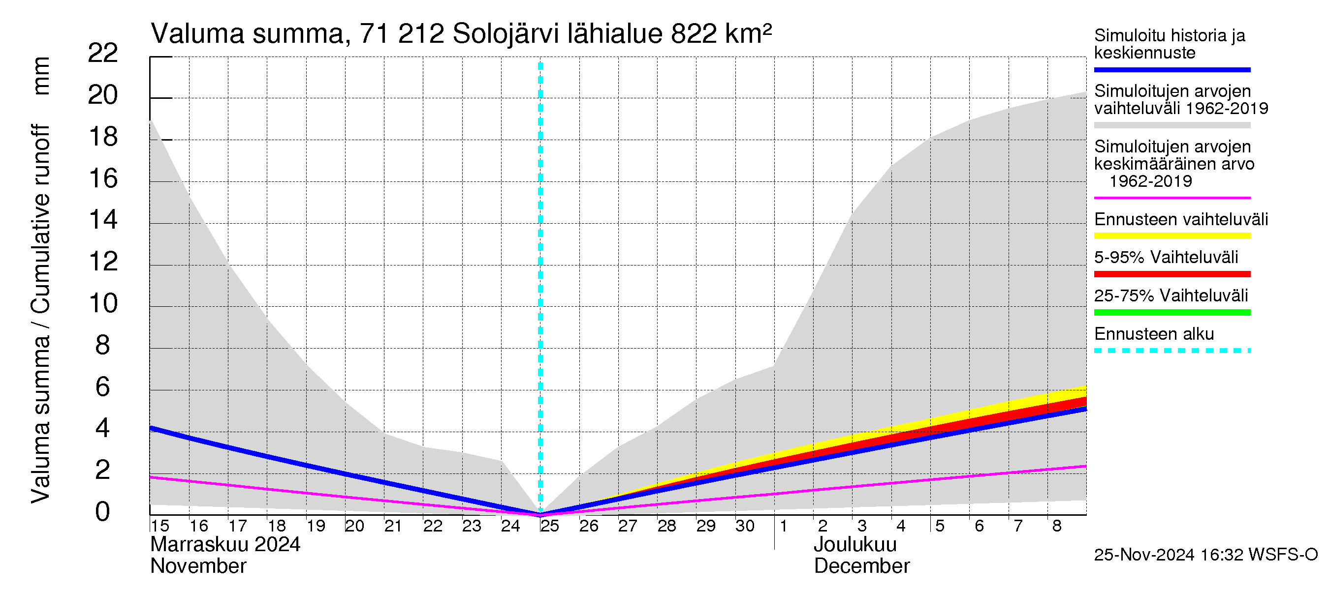 Paatsjoen vesistöalue - Solojärvi: Valuma - summa