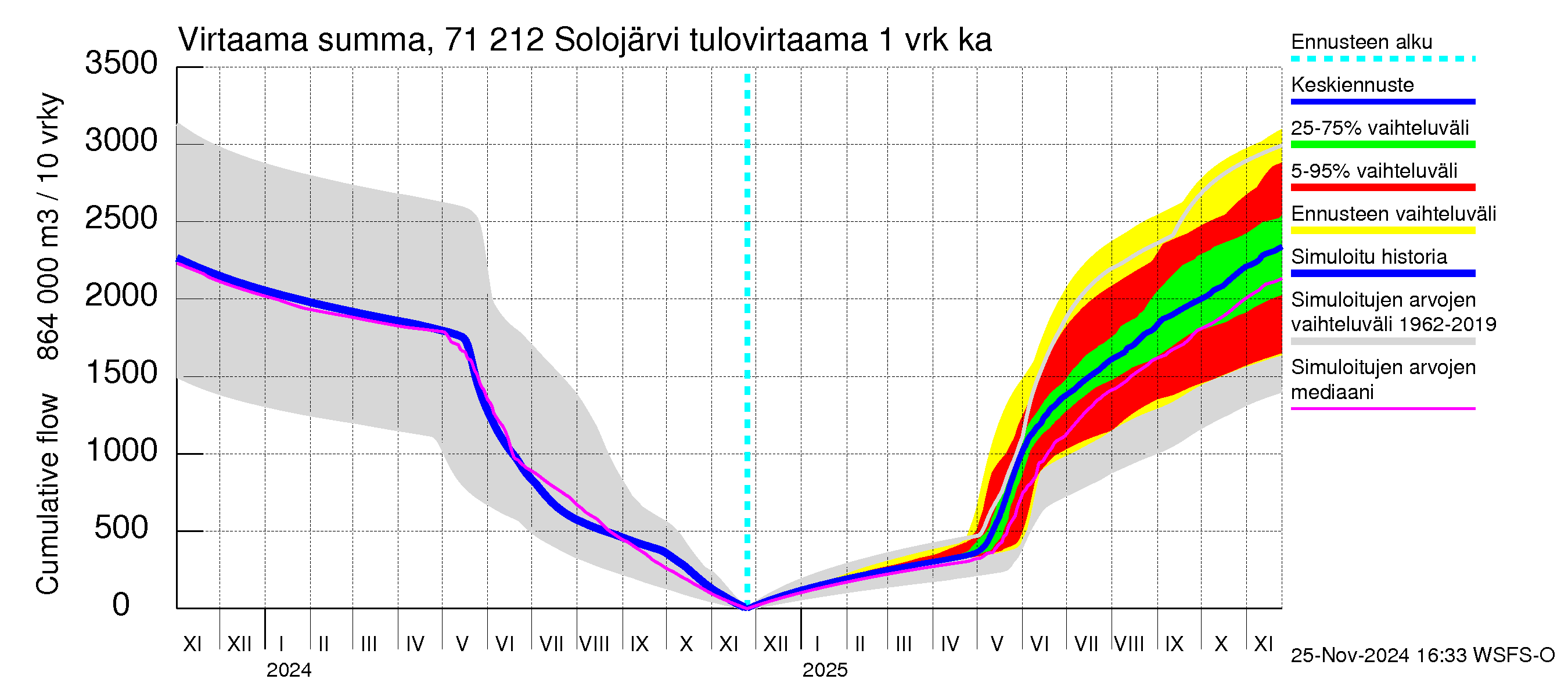 Paatsjoen vesistöalue - Solojärvi: Tulovirtaama - summa