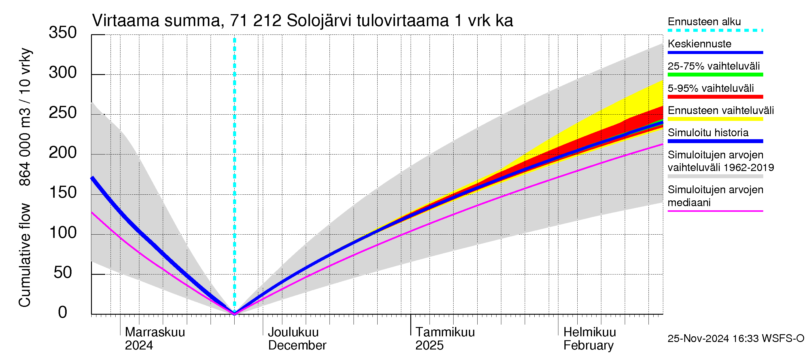 Paatsjoen vesistöalue - Solojärvi: Tulovirtaama - summa