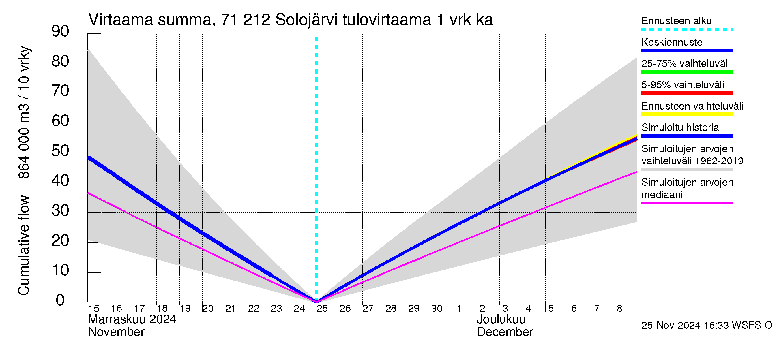 Paatsjoen vesistöalue - Solojärvi: Tulovirtaama - summa