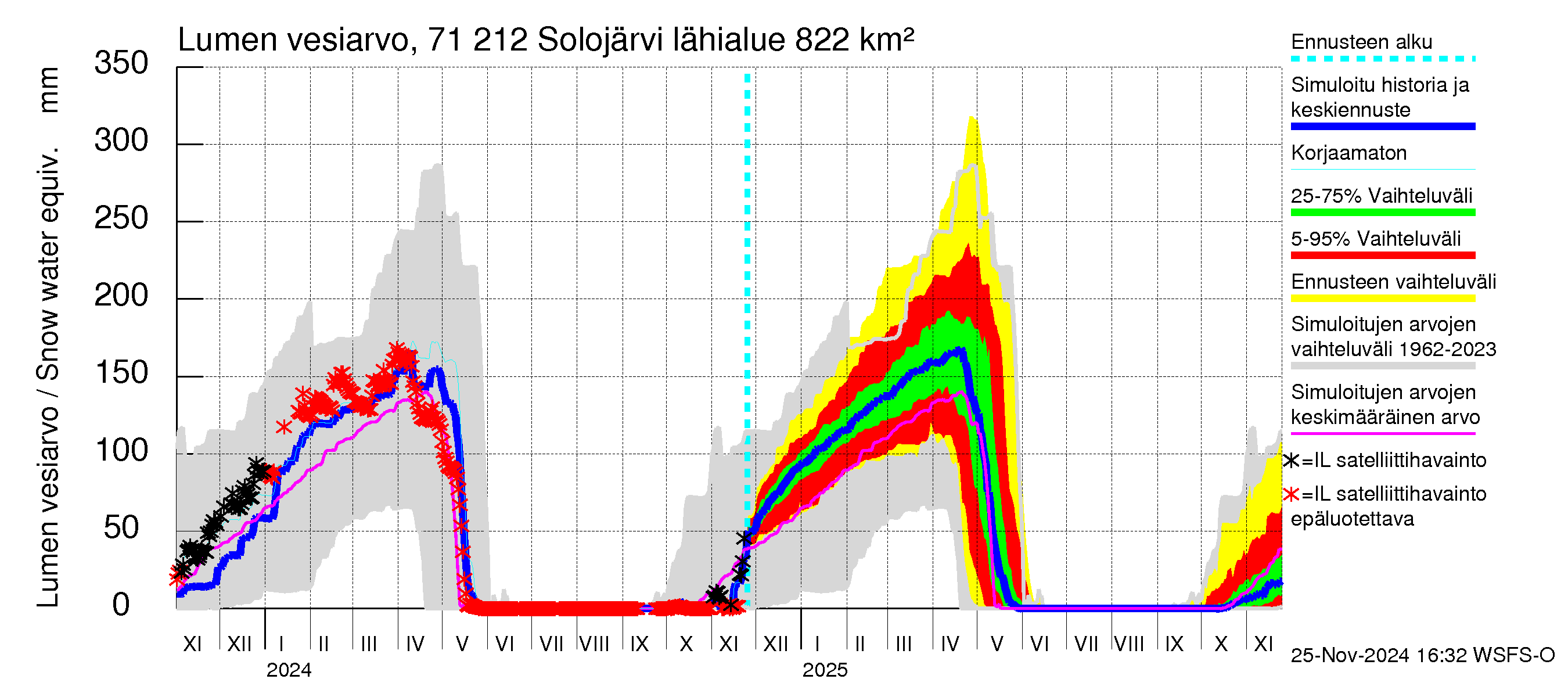 Paatsjoen vesistöalue - Solojärvi: Lumen vesiarvo