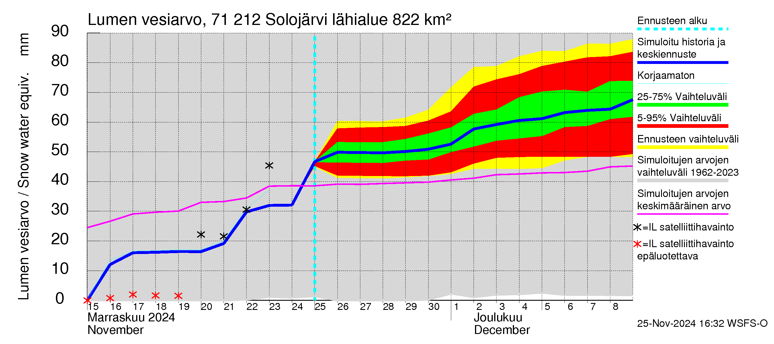 Paatsjoen vesistöalue - Solojärvi: Lumen vesiarvo