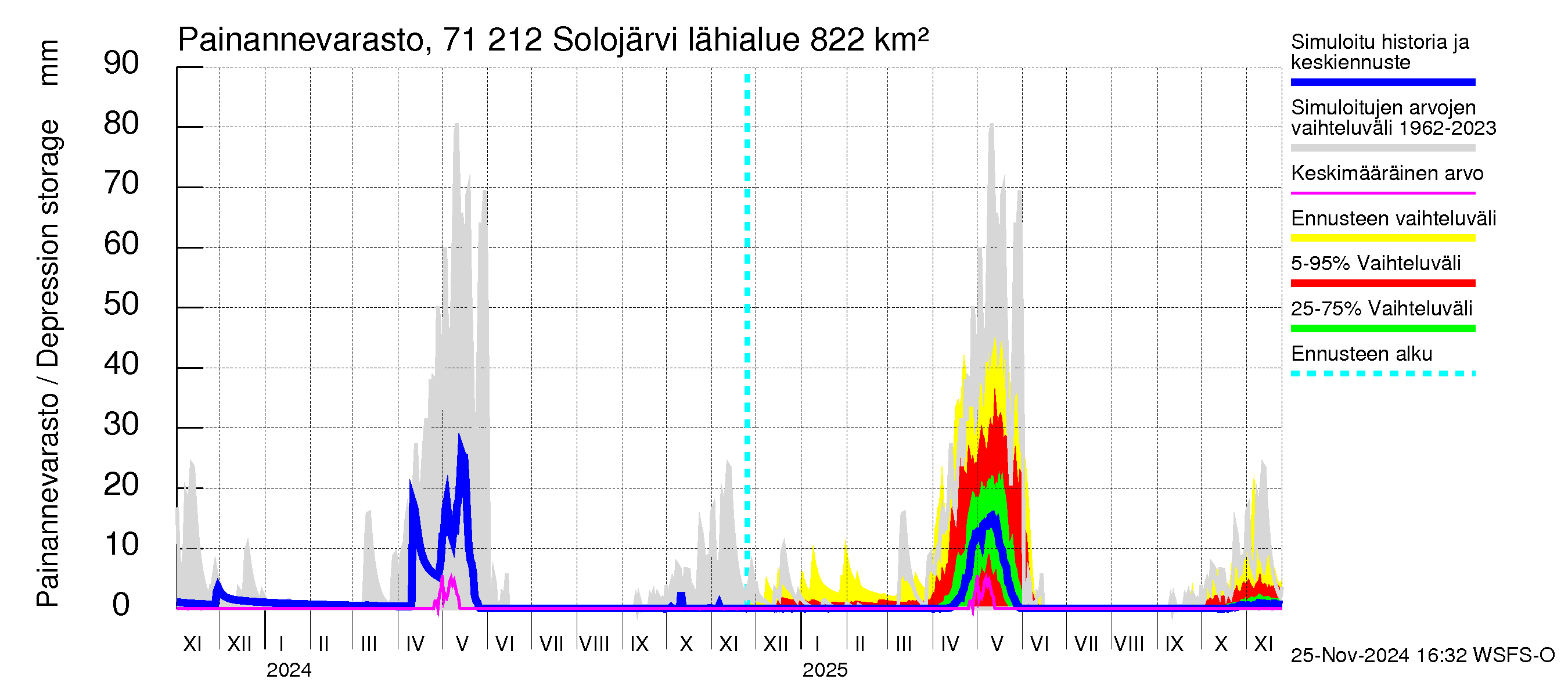 Paatsjoen vesistöalue - Solojärvi: Painannevarasto