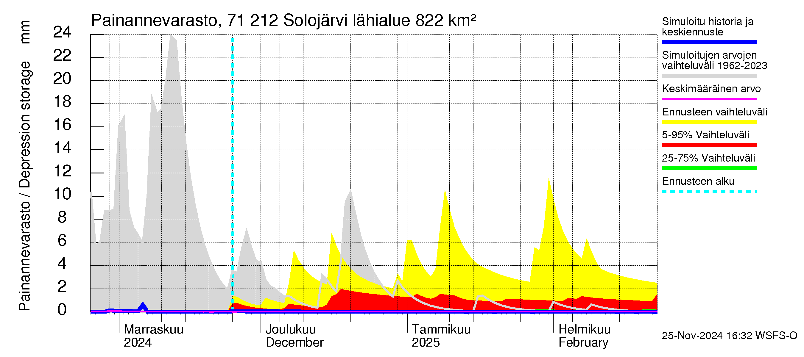 Paatsjoen vesistöalue - Solojärvi: Painannevarasto