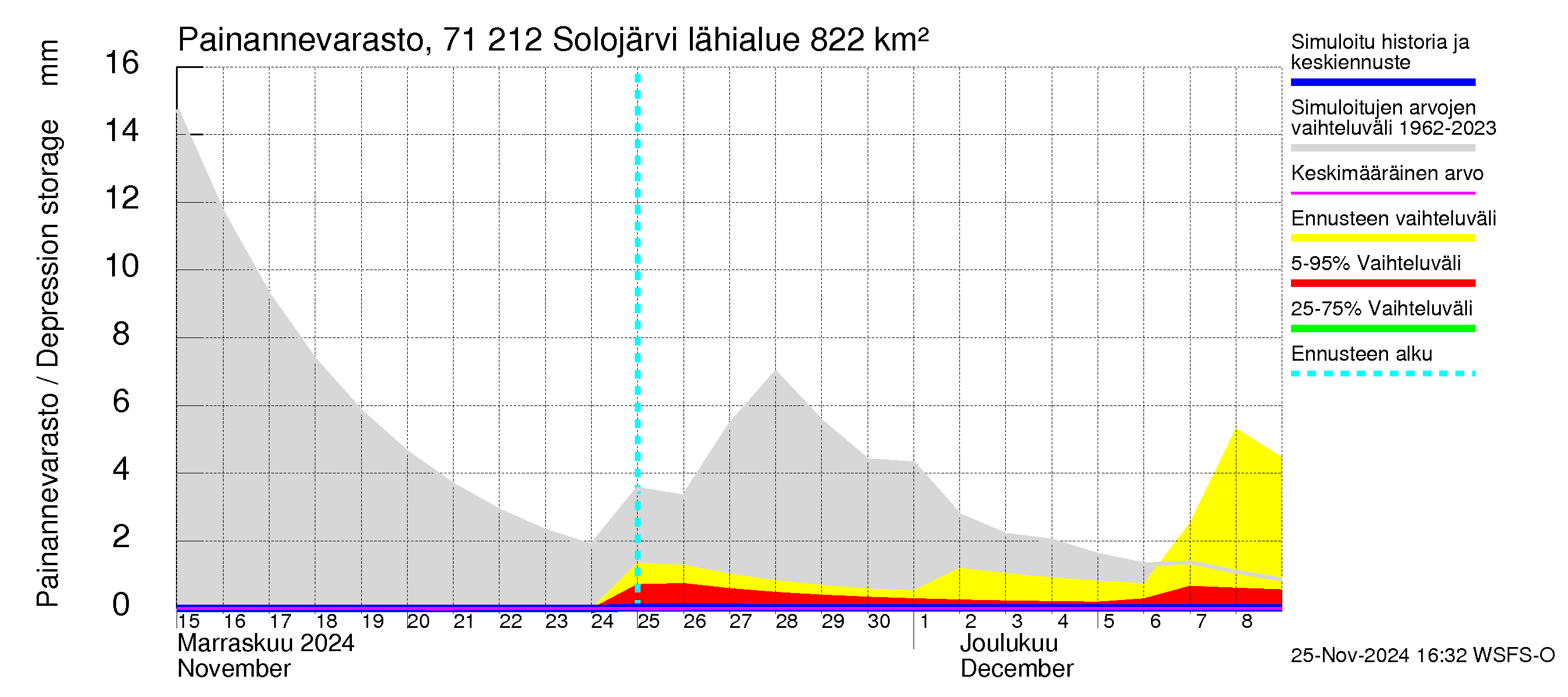 Paatsjoen vesistöalue - Solojärvi: Painannevarasto