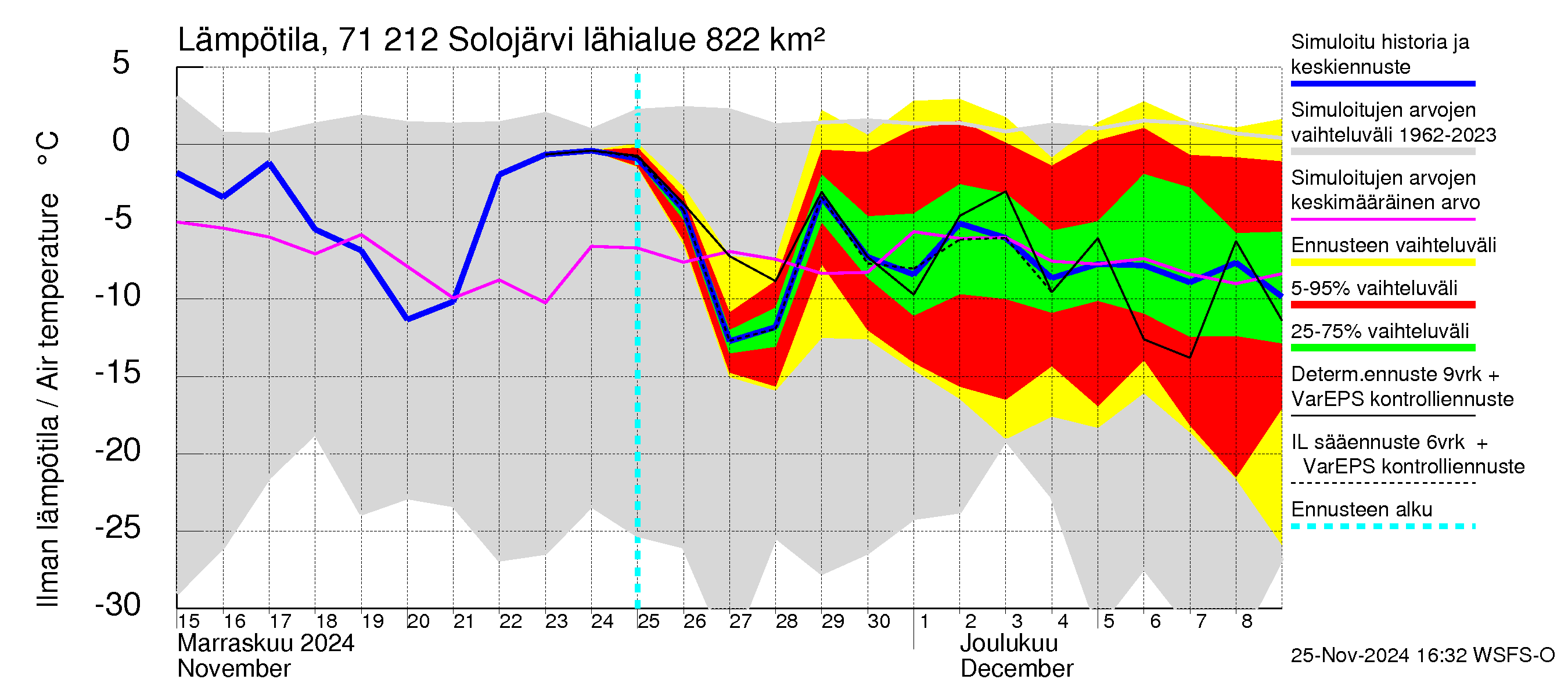 Paatsjoen vesistöalue - Solojärvi: Ilman lämpötila