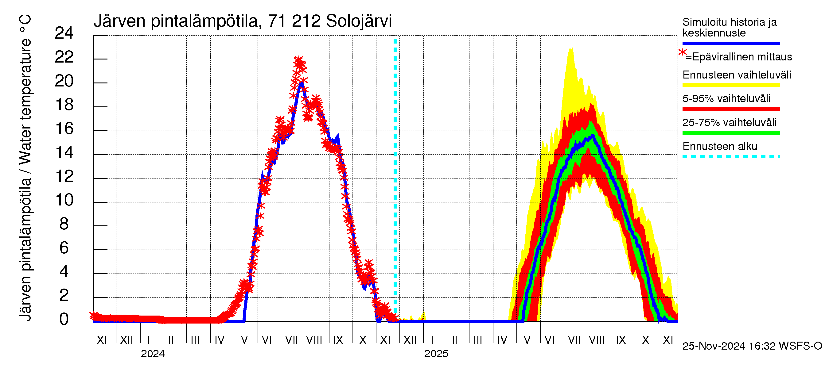 Paatsjoen vesistöalue - Solojärvi: Järven pintalämpötila