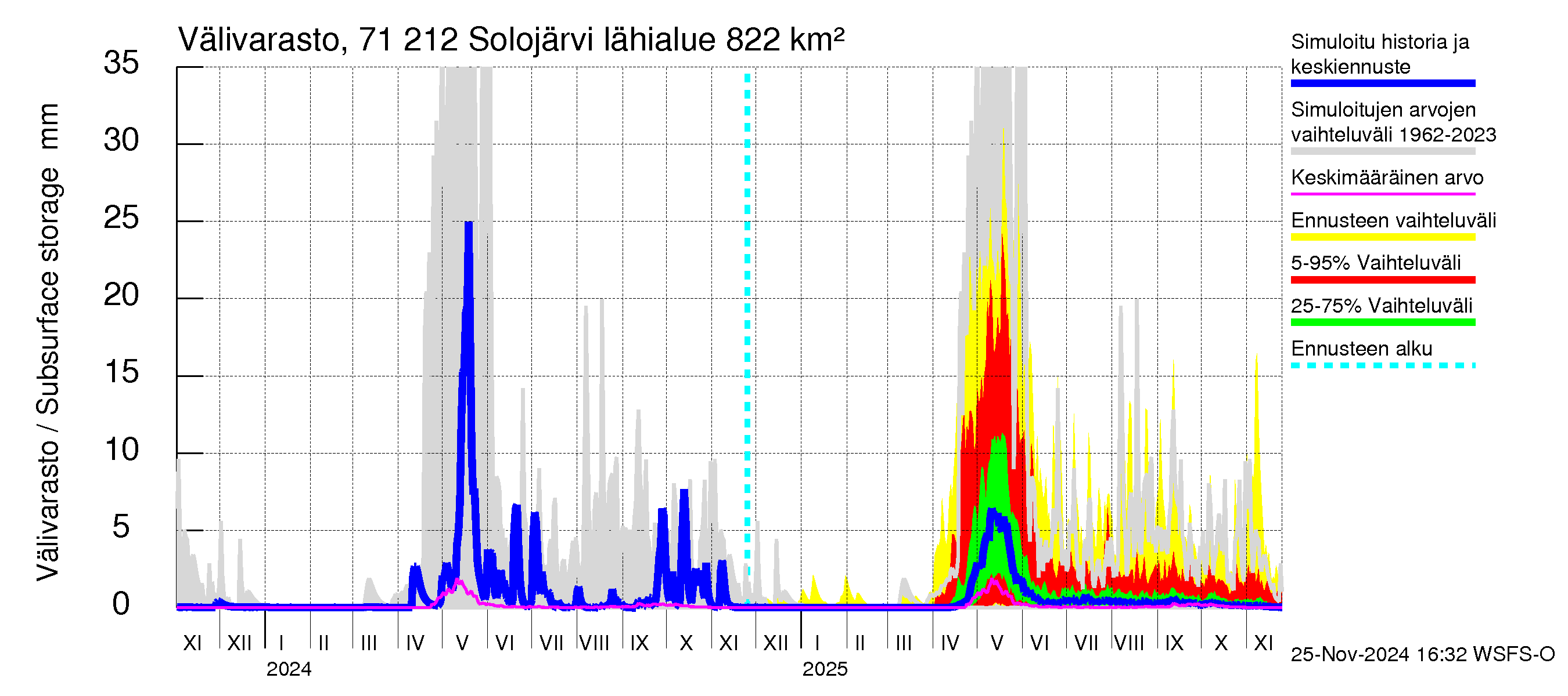 Paatsjoen vesistöalue - Solojärvi: Välivarasto