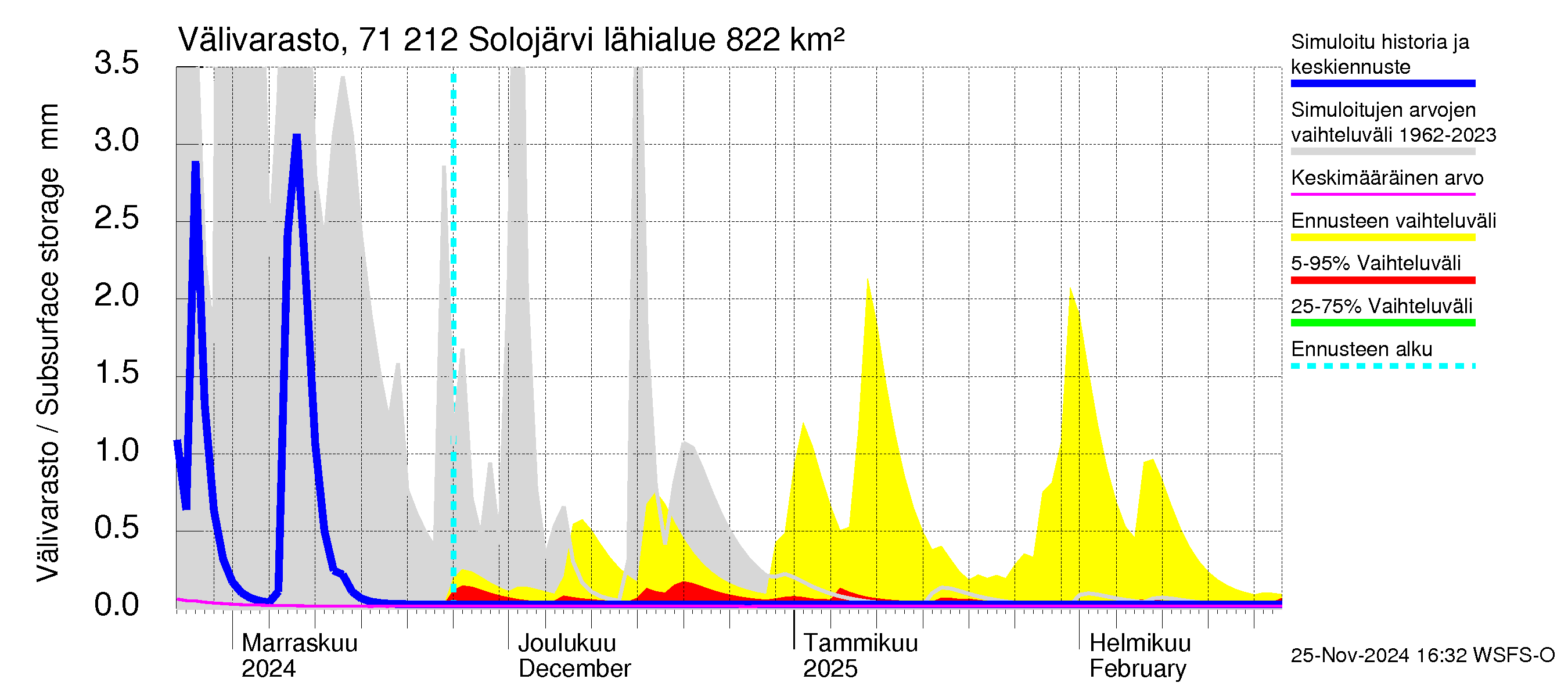 Paatsjoen vesistöalue - Solojärvi: Välivarasto