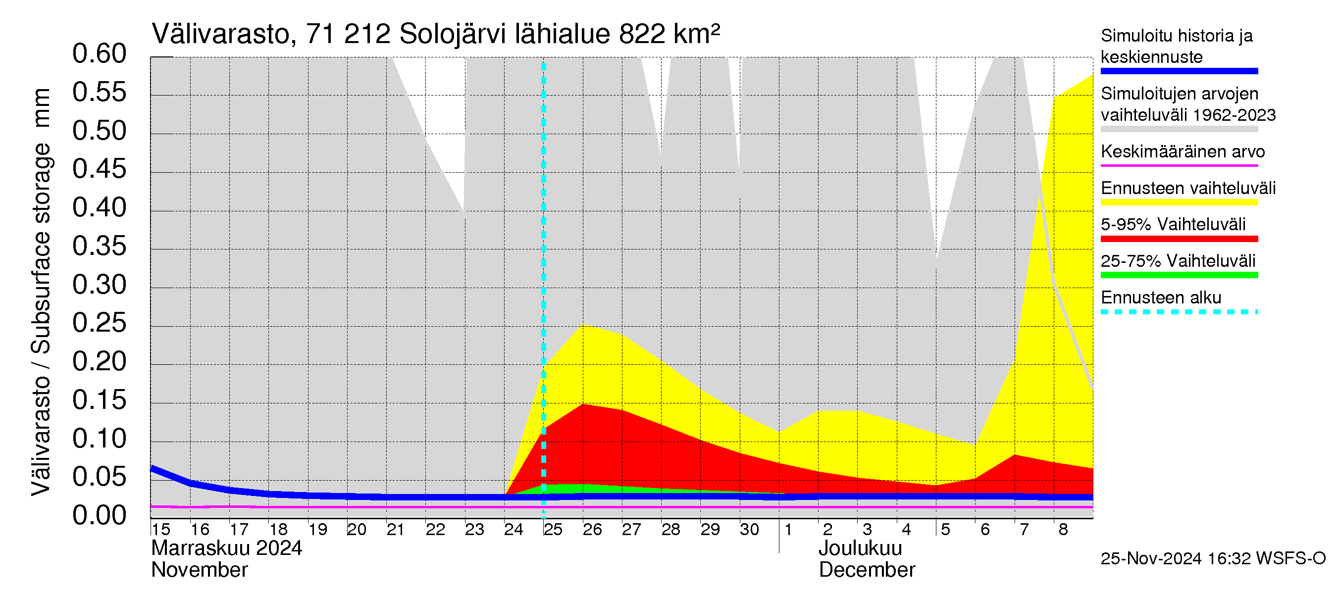 Paatsjoen vesistöalue - Solojärvi: Välivarasto