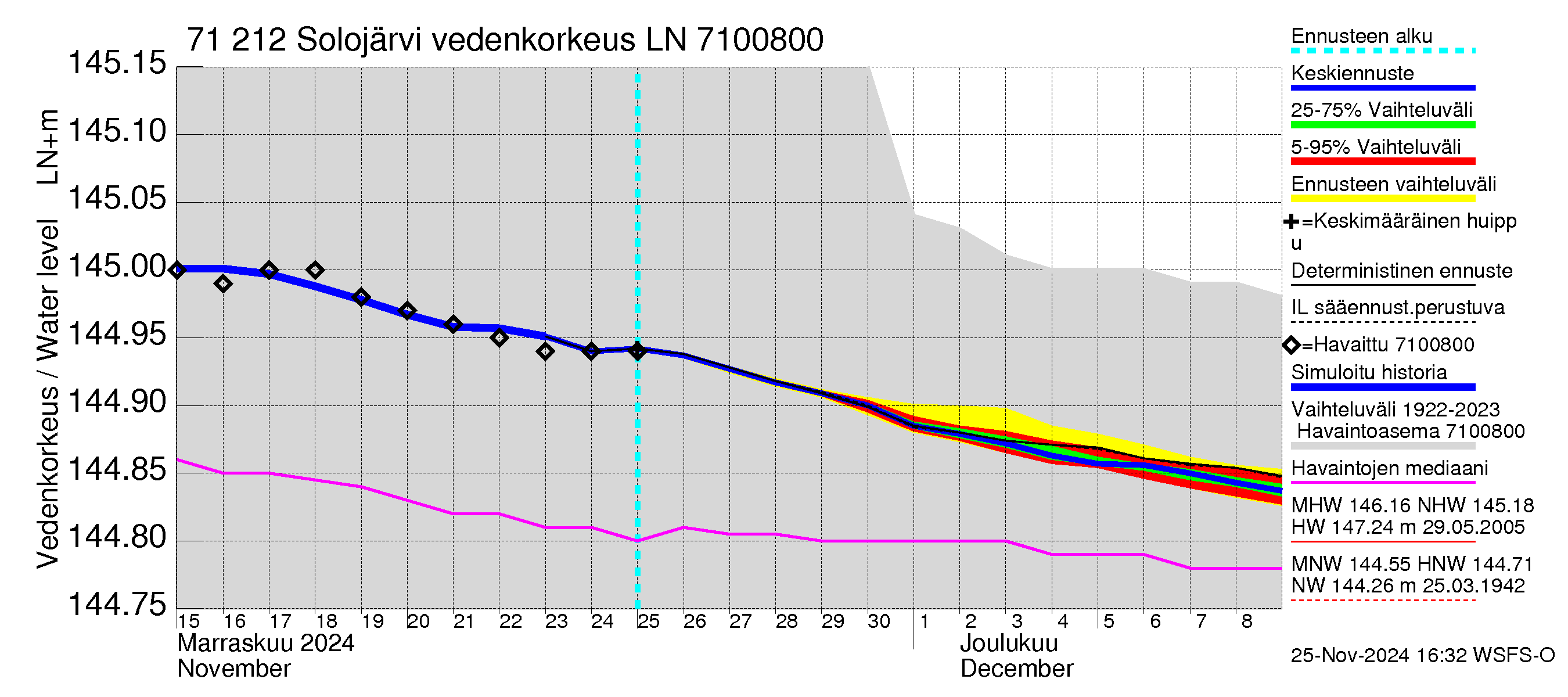 Paatsjoen vesistöalue - Solojärvi: Vedenkorkeus - jakaumaennuste