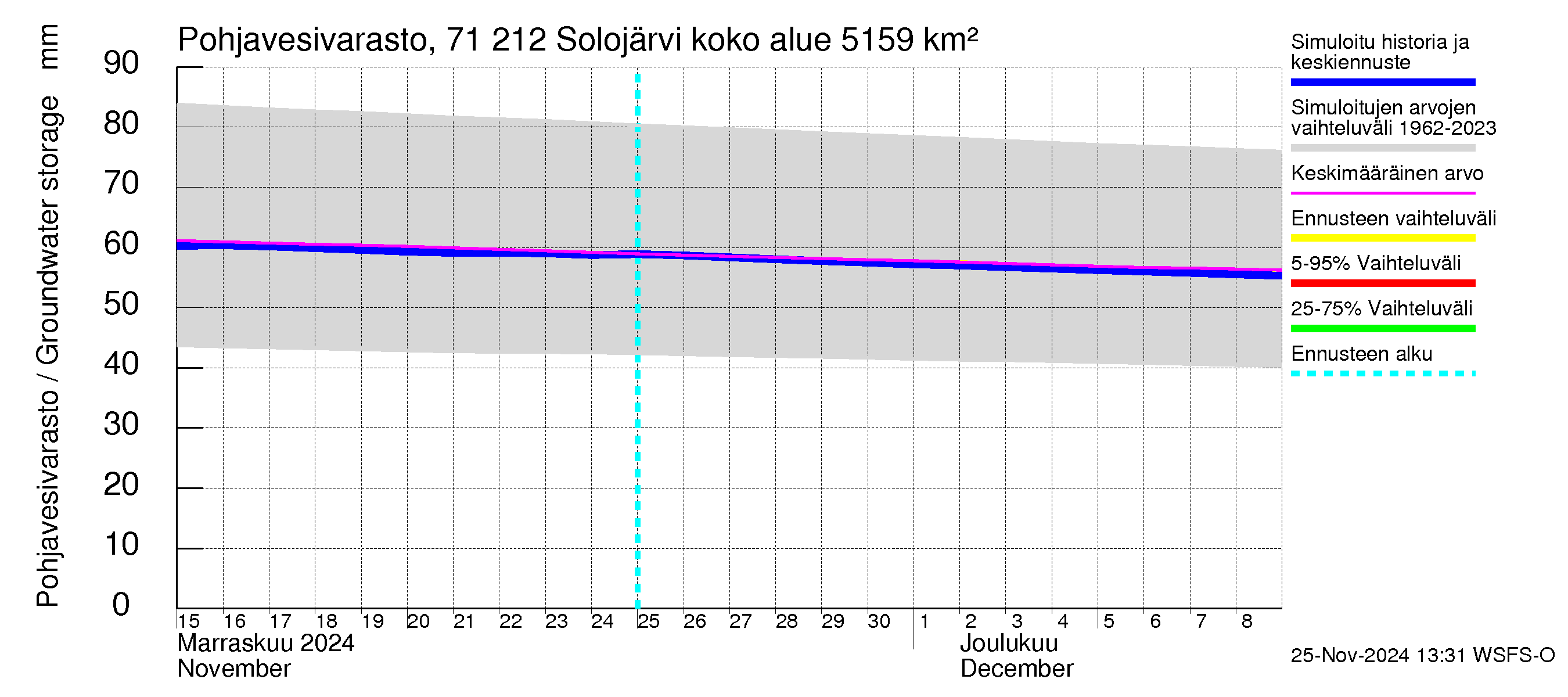 Paatsjoen vesistöalue - Solojärvi: Pohjavesivarasto