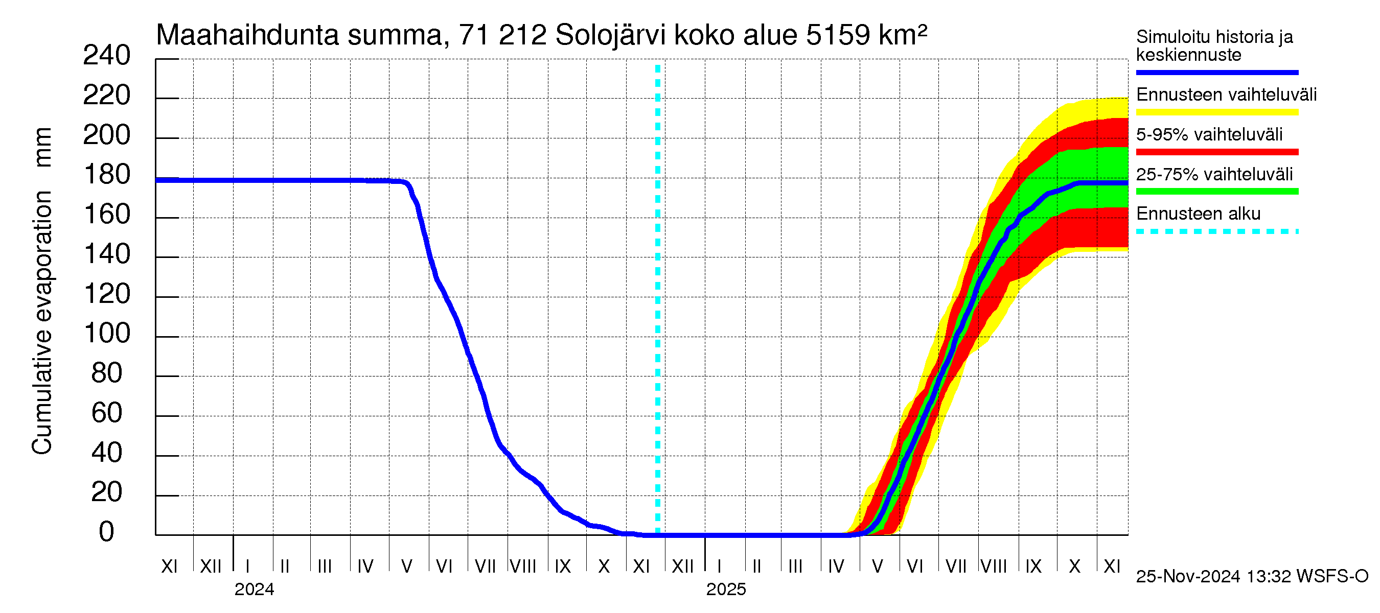 Paatsjoen vesistöalue - Solojärvi: Haihdunta maa-alueelta - summa