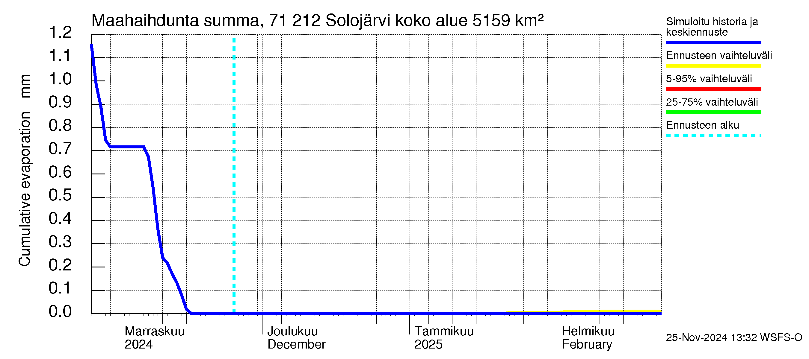 Paatsjoen vesistöalue - Solojärvi: Haihdunta maa-alueelta - summa