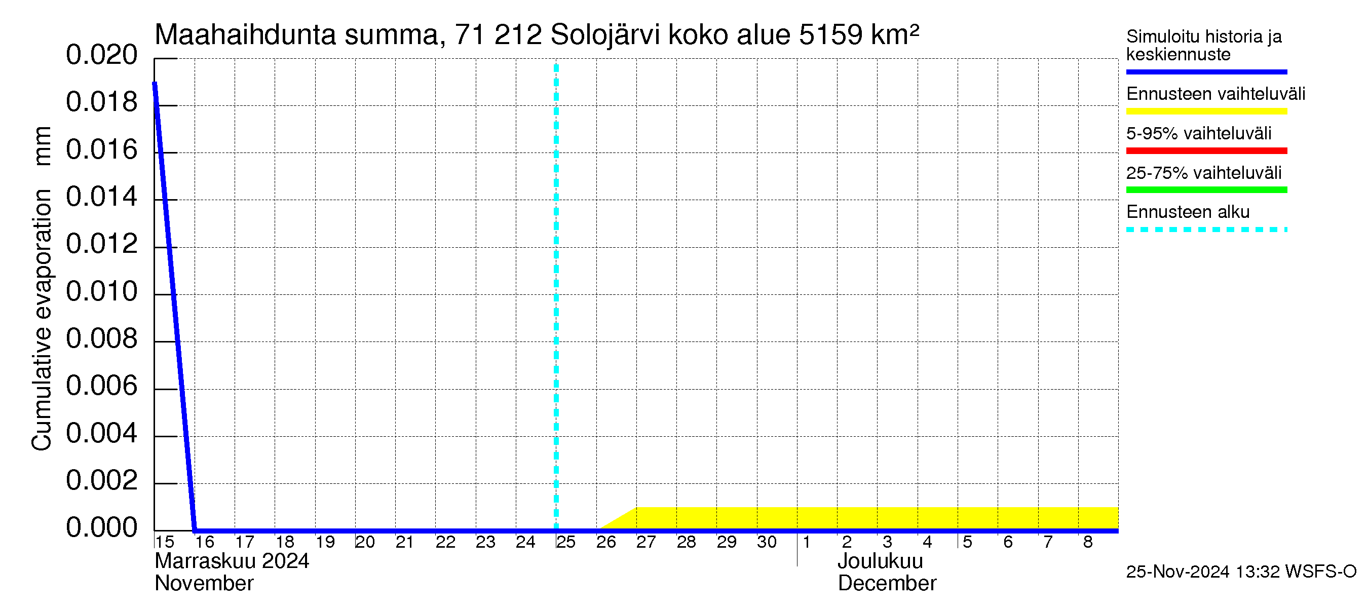 Paatsjoen vesistöalue - Solojärvi: Haihdunta maa-alueelta - summa