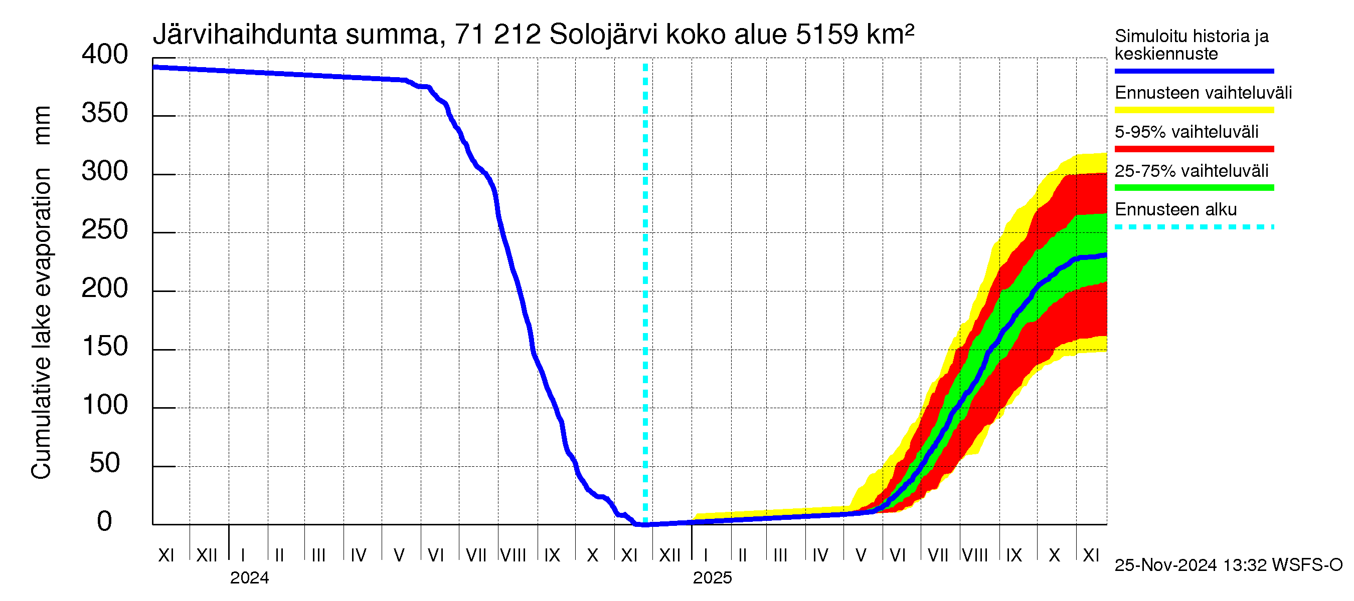 Paatsjoen vesistöalue - Solojärvi: Järvihaihdunta - summa