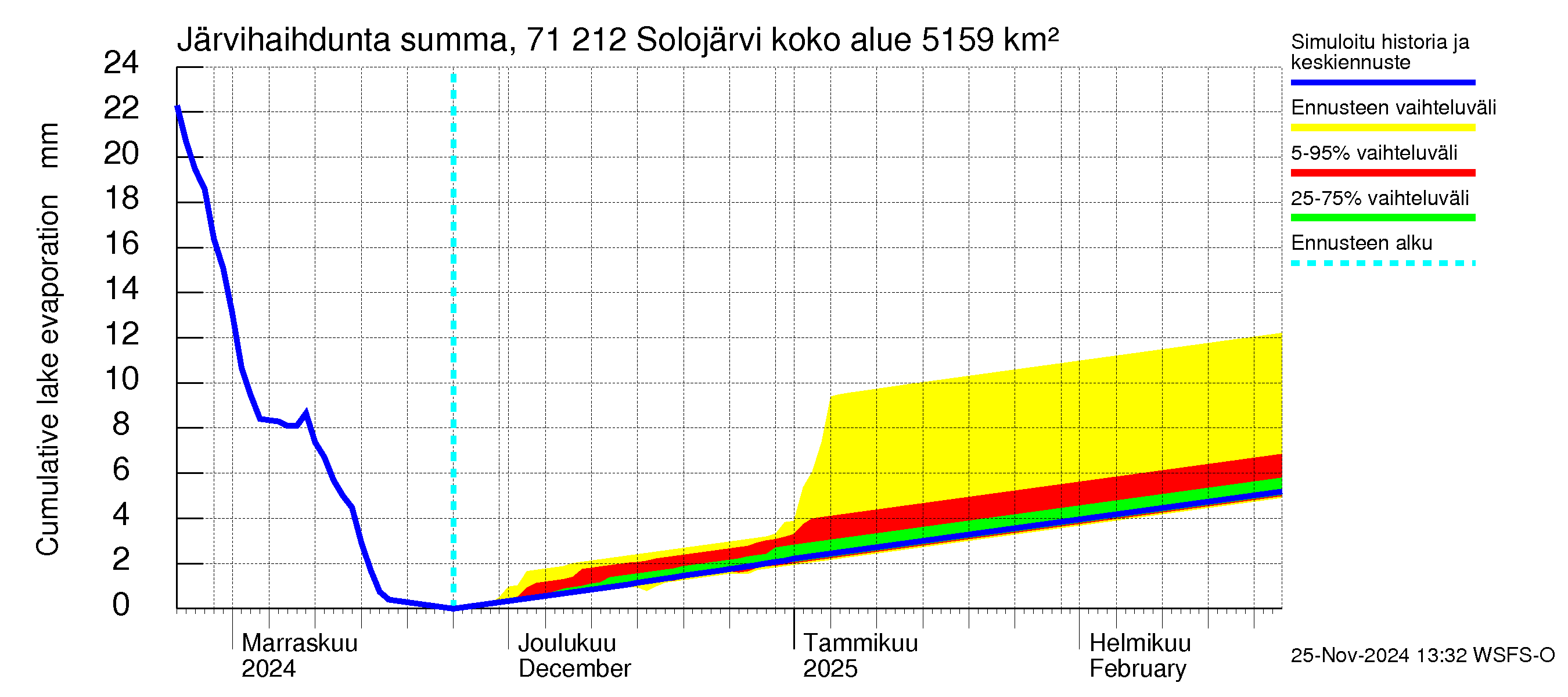 Paatsjoen vesistöalue - Solojärvi: Järvihaihdunta - summa