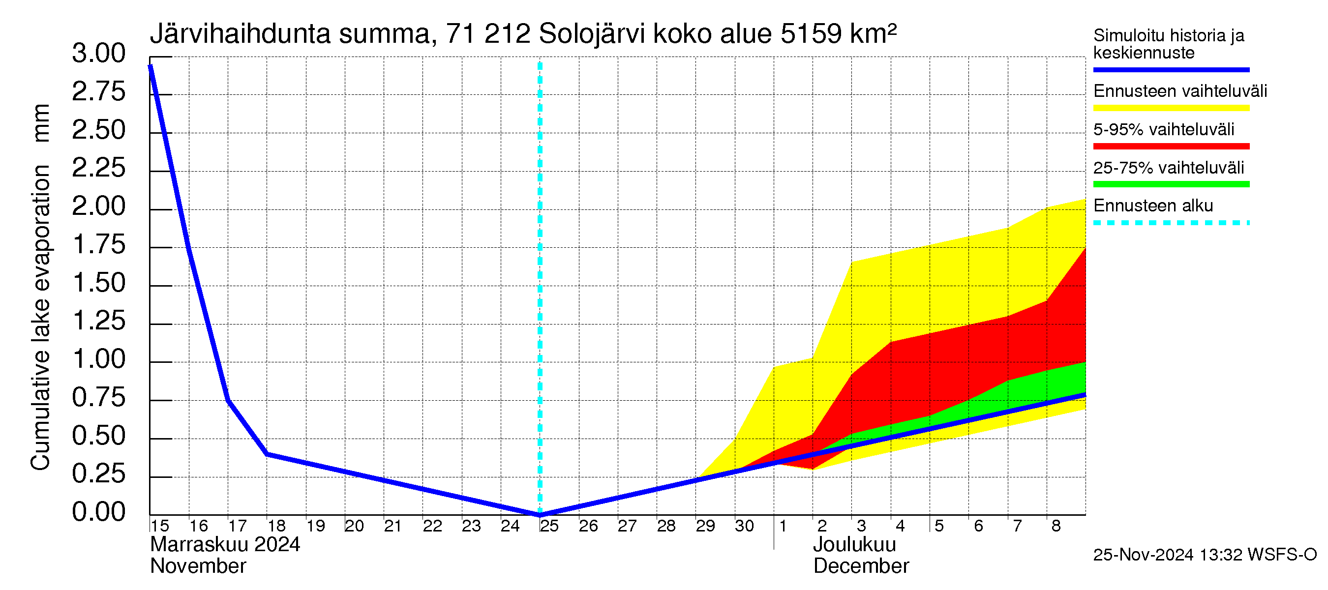 Paatsjoen vesistöalue - Solojärvi: Järvihaihdunta - summa