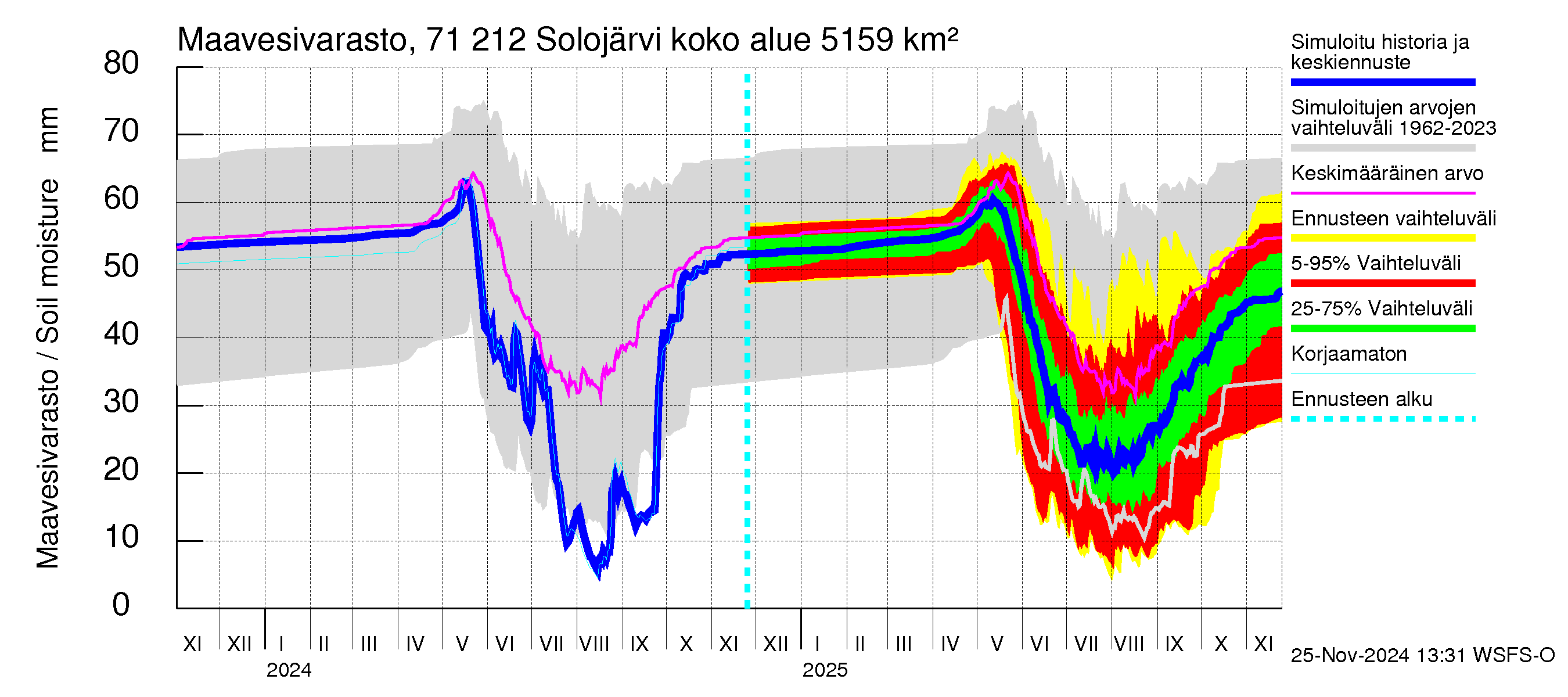 Paatsjoen vesistöalue - Solojärvi: Maavesivarasto