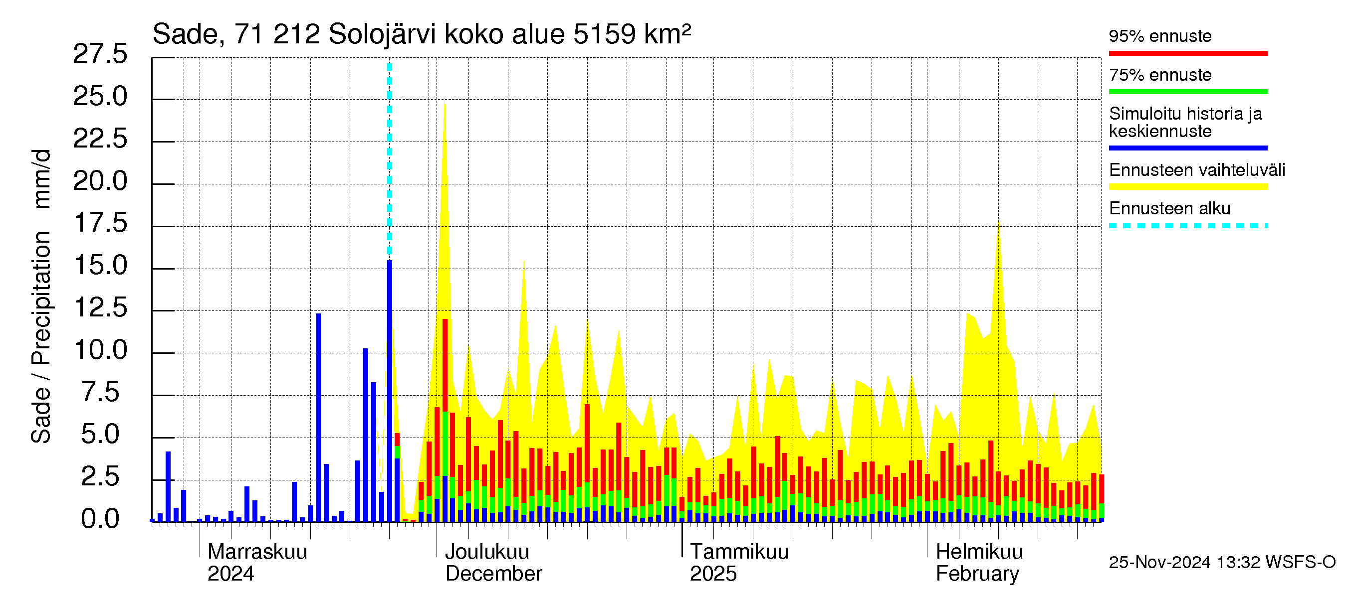 Paatsjoen vesistöalue - Solojärvi: Sade