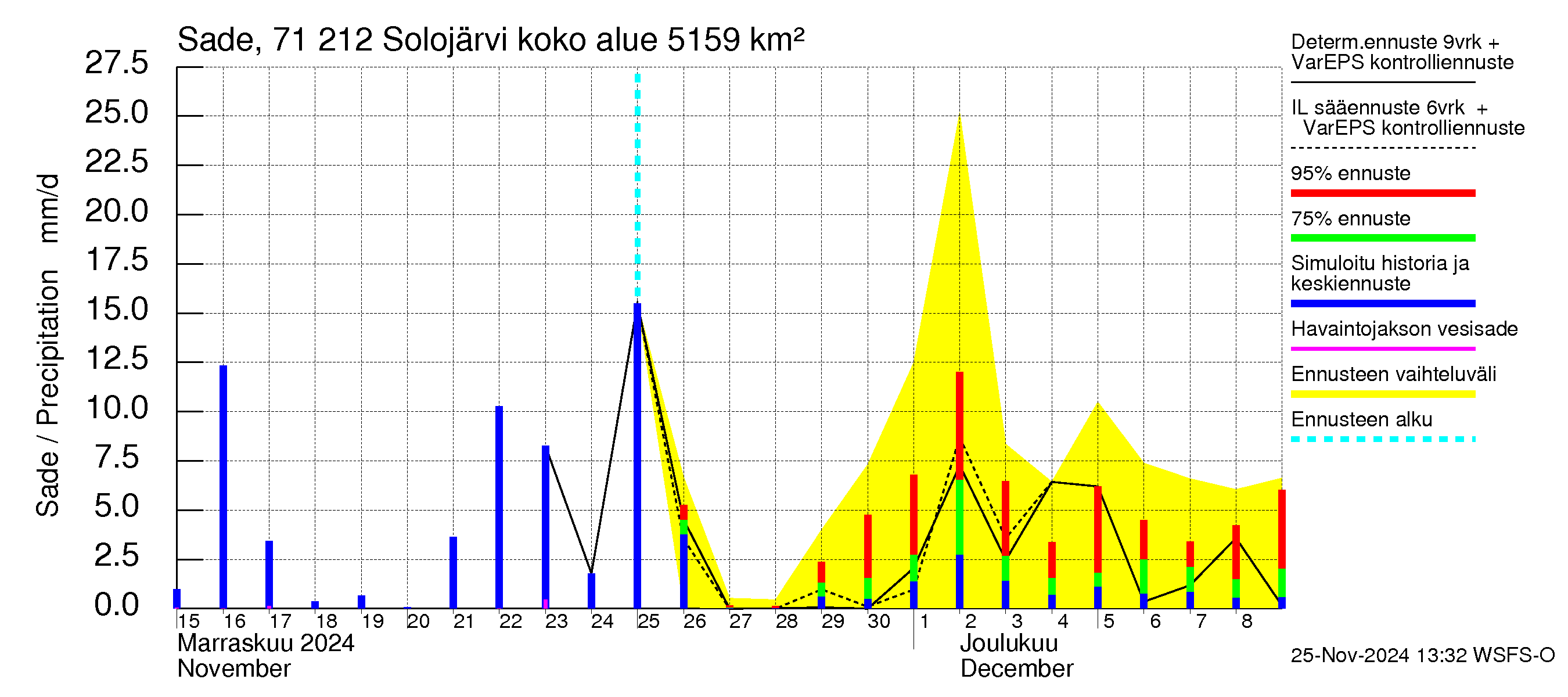 Paatsjoen vesistöalue - Solojärvi: Sade