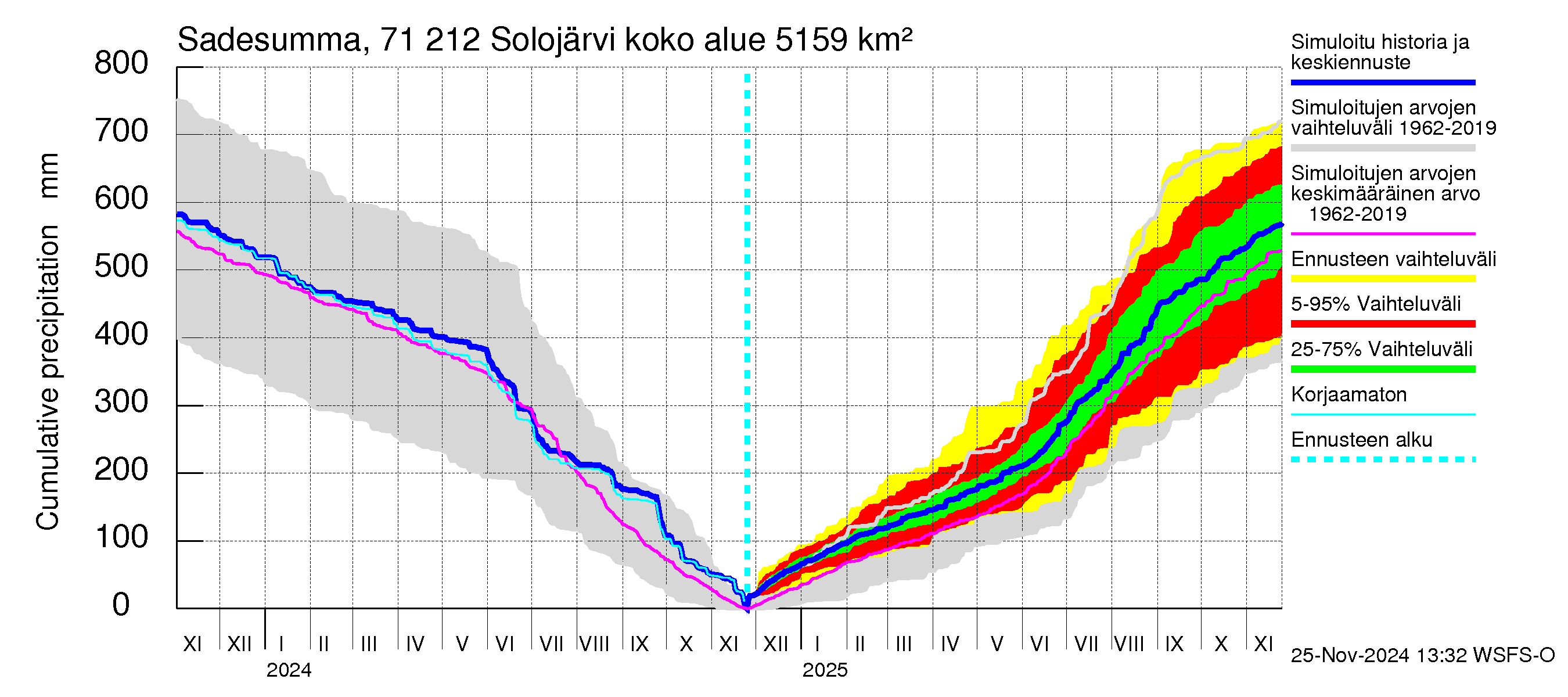 Paatsjoen vesistöalue - Solojärvi: Sade - summa