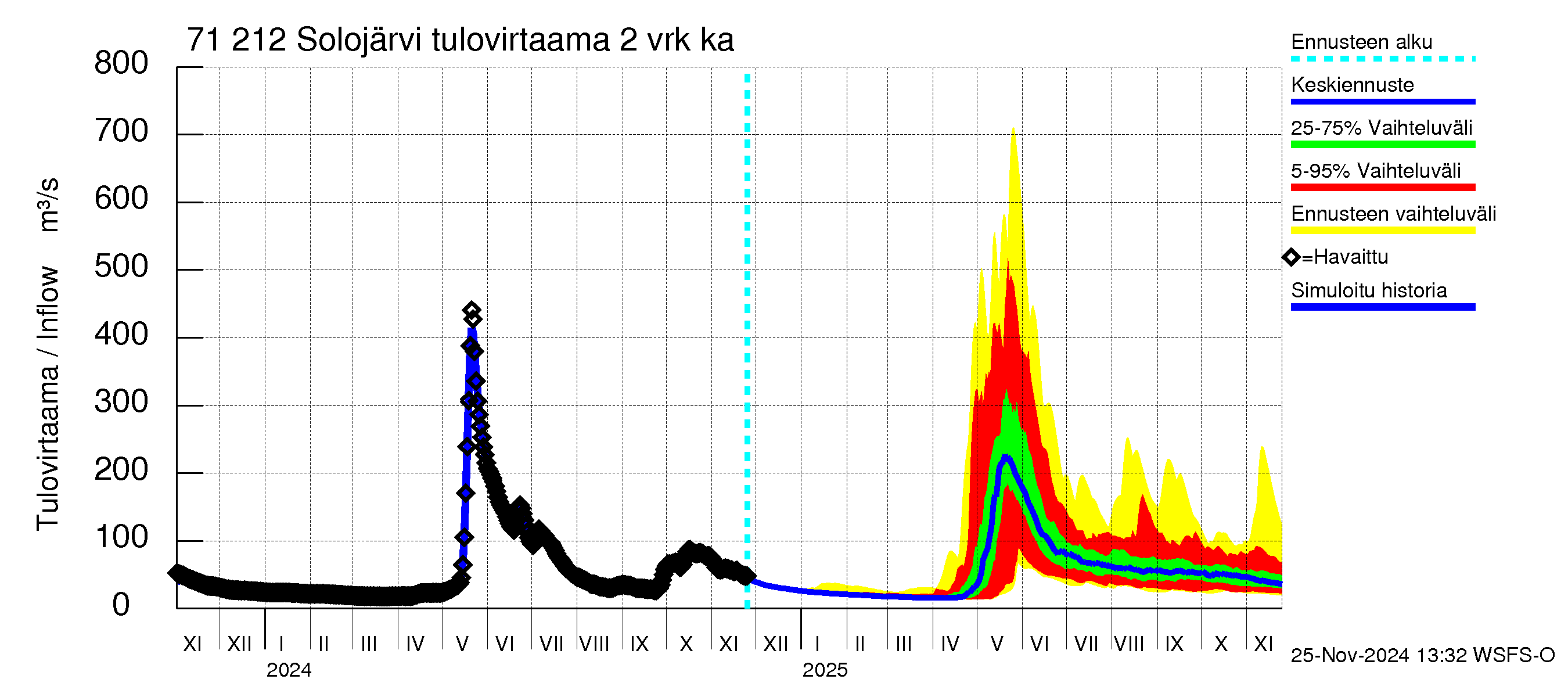 Paatsjoen vesistöalue - Solojärvi: Tulovirtaama (usean vuorokauden liukuva keskiarvo) - jakaumaennuste