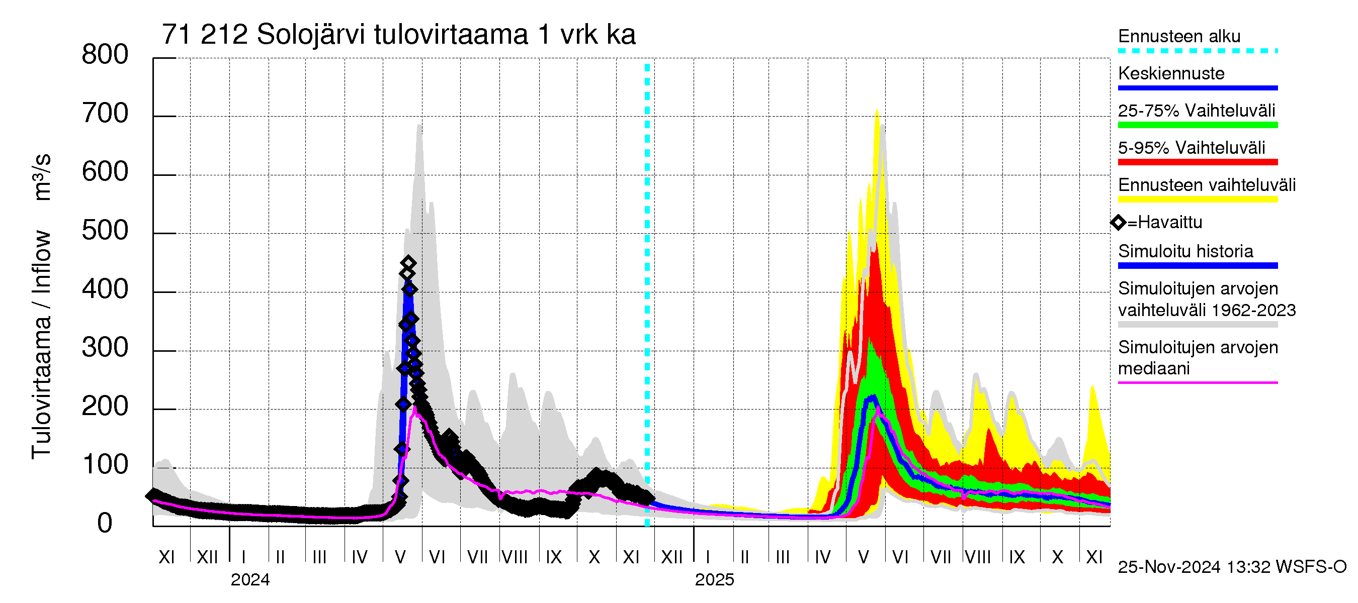 Paatsjoen vesistöalue - Solojärvi: Tulovirtaama - jakaumaennuste