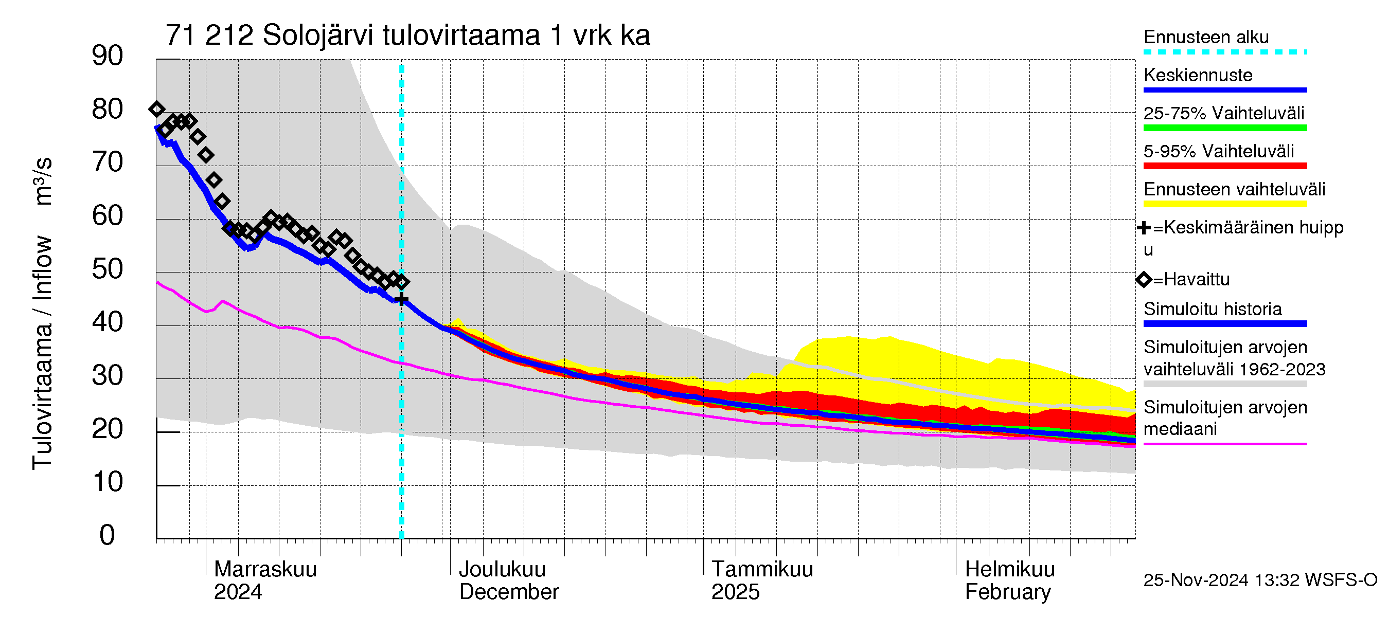 Paatsjoen vesistöalue - Solojärvi: Tulovirtaama - jakaumaennuste