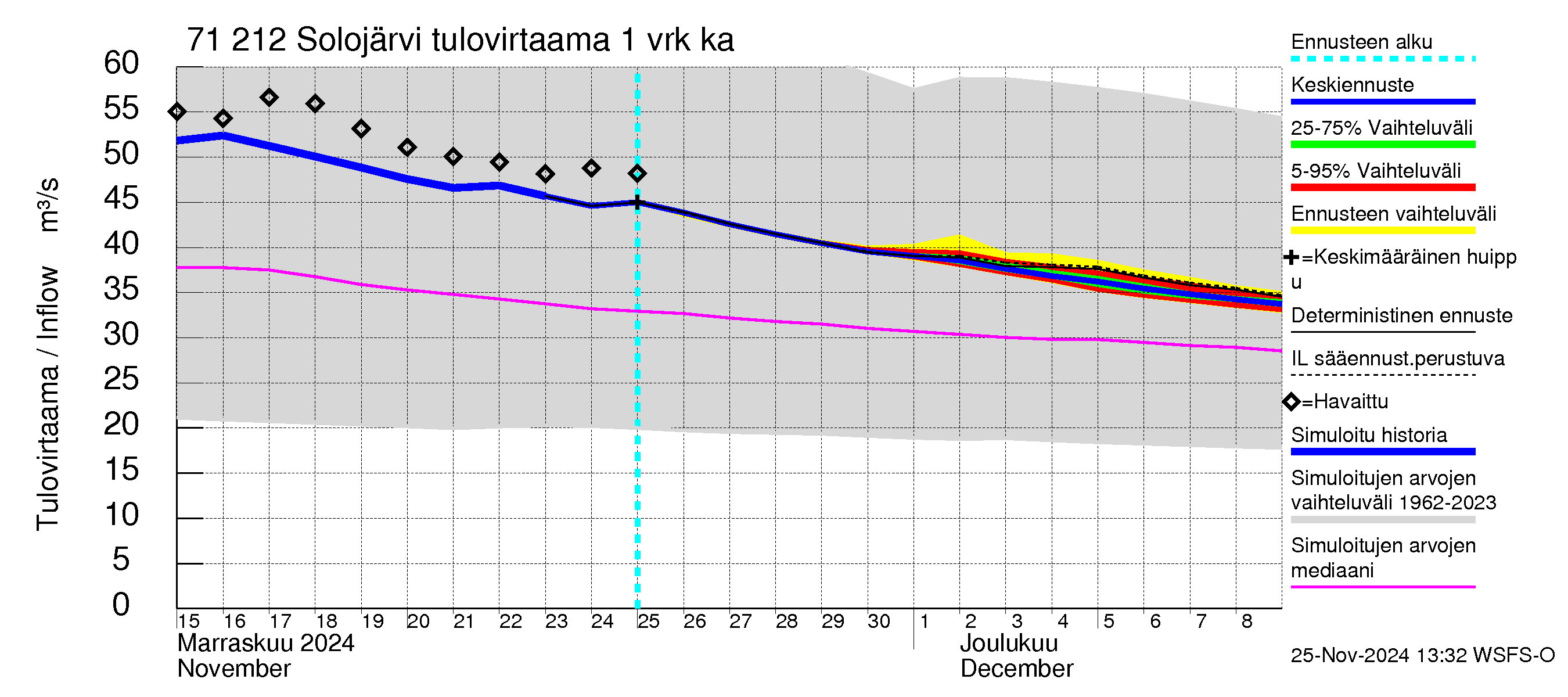 Paatsjoen vesistöalue - Solojärvi: Tulovirtaama - jakaumaennuste