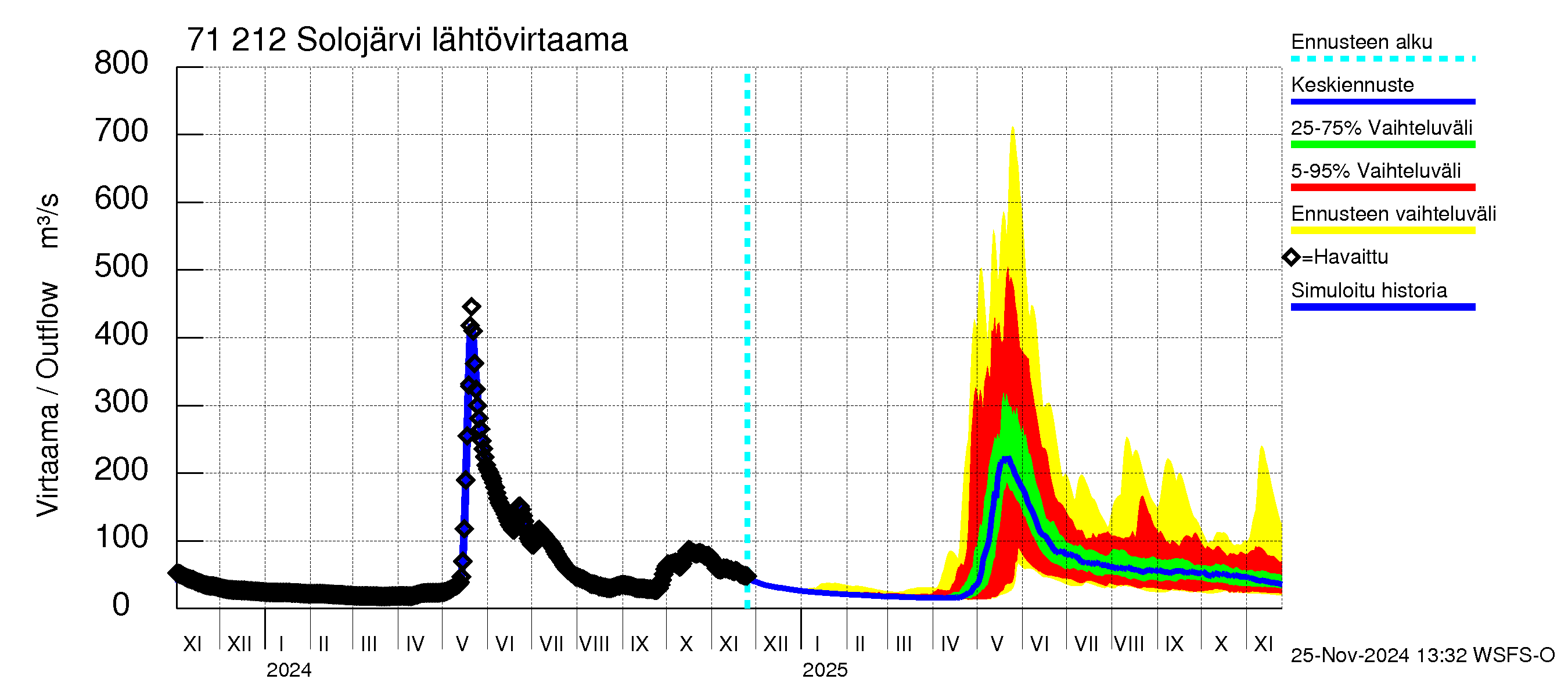 Paatsjoen vesistöalue - Solojärvi: Lähtövirtaama / juoksutus - jakaumaennuste