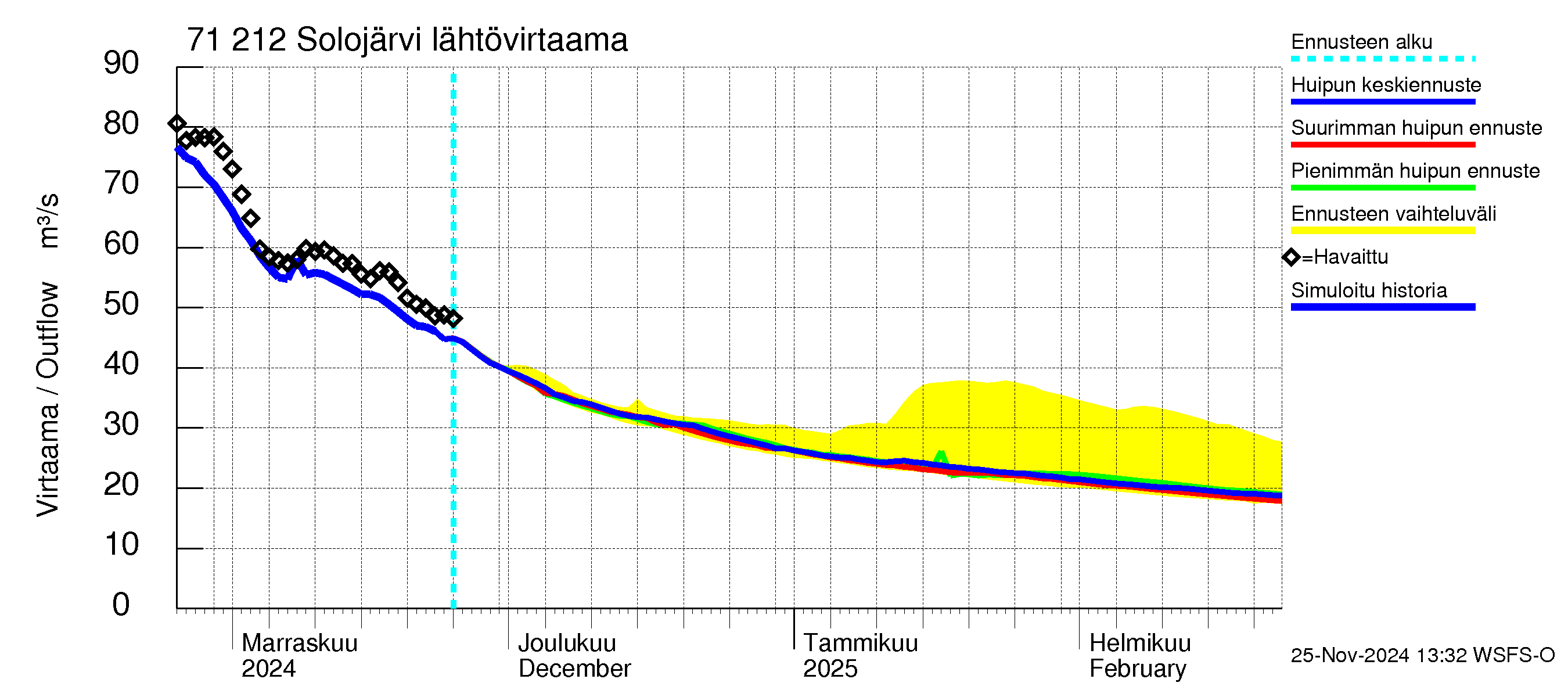 Paatsjoen vesistöalue - Solojärvi: Lähtövirtaama / juoksutus - huippujen keski- ja ääriennusteet