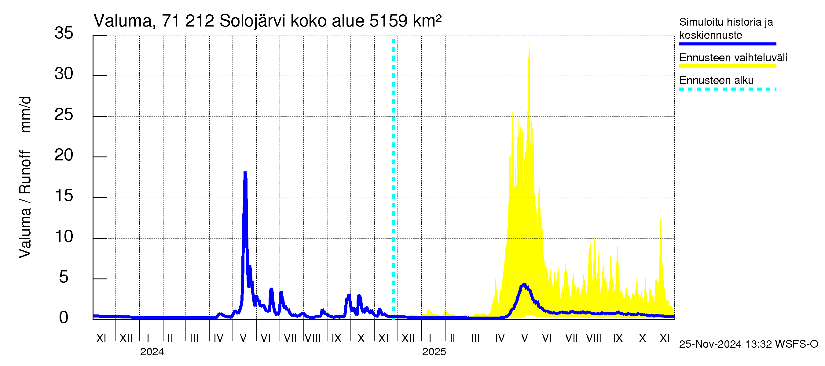 Paatsjoen vesistöalue - Solojärvi: Valuma