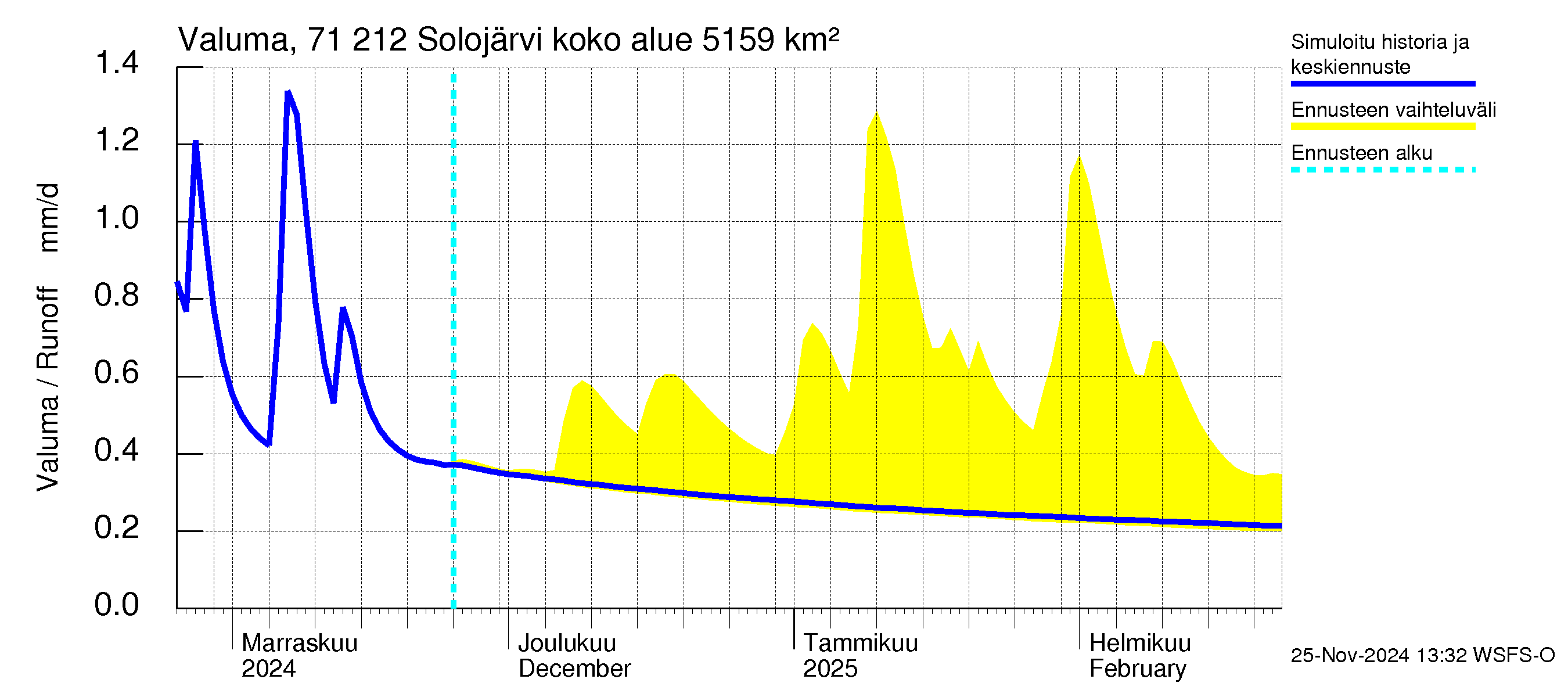 Paatsjoen vesistöalue - Solojärvi: Valuma