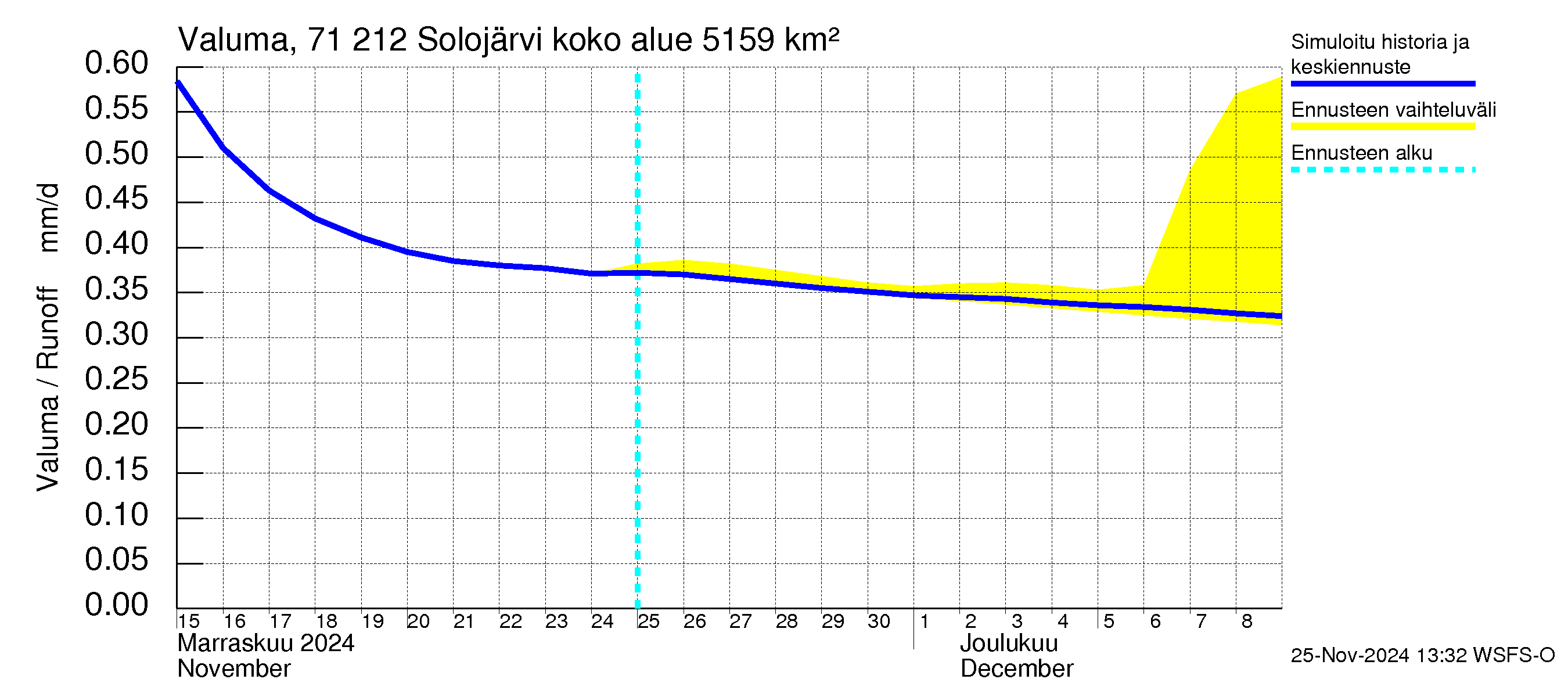 Paatsjoen vesistöalue - Solojärvi: Valuma