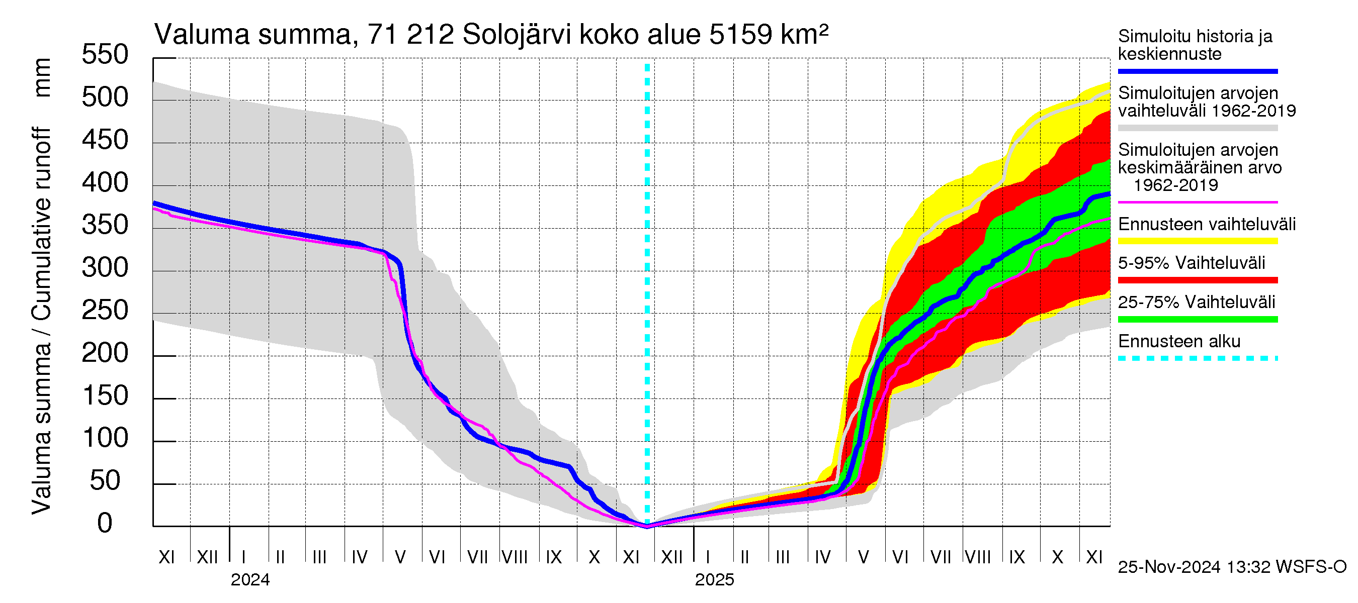 Paatsjoen vesistöalue - Solojärvi: Valuma - summa