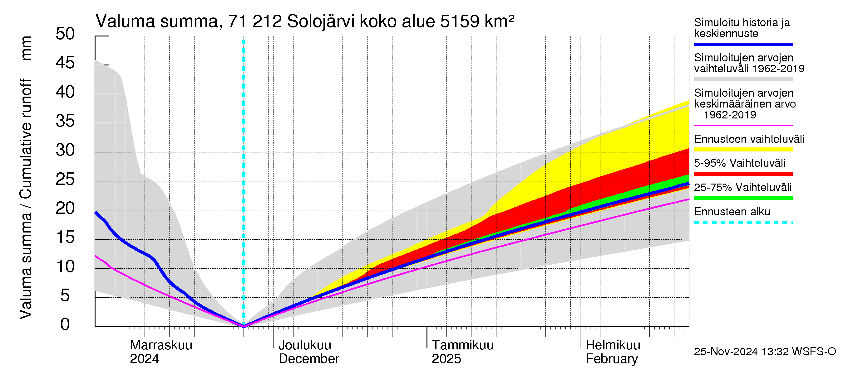 Paatsjoen vesistöalue - Solojärvi: Valuma - summa