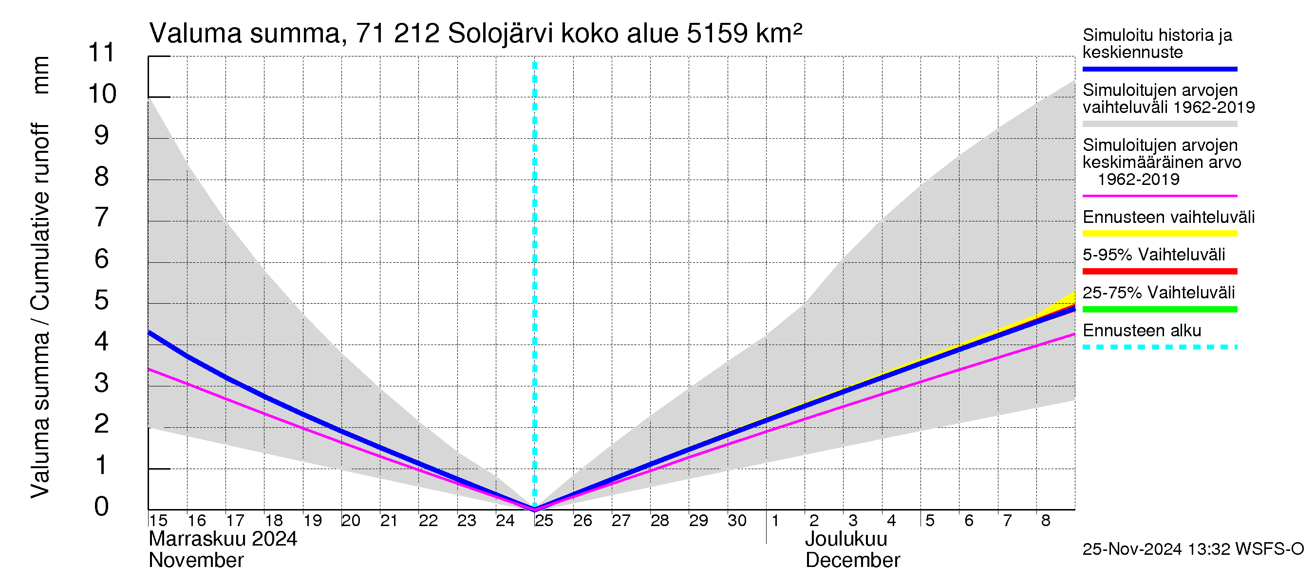 Paatsjoen vesistöalue - Solojärvi: Valuma - summa