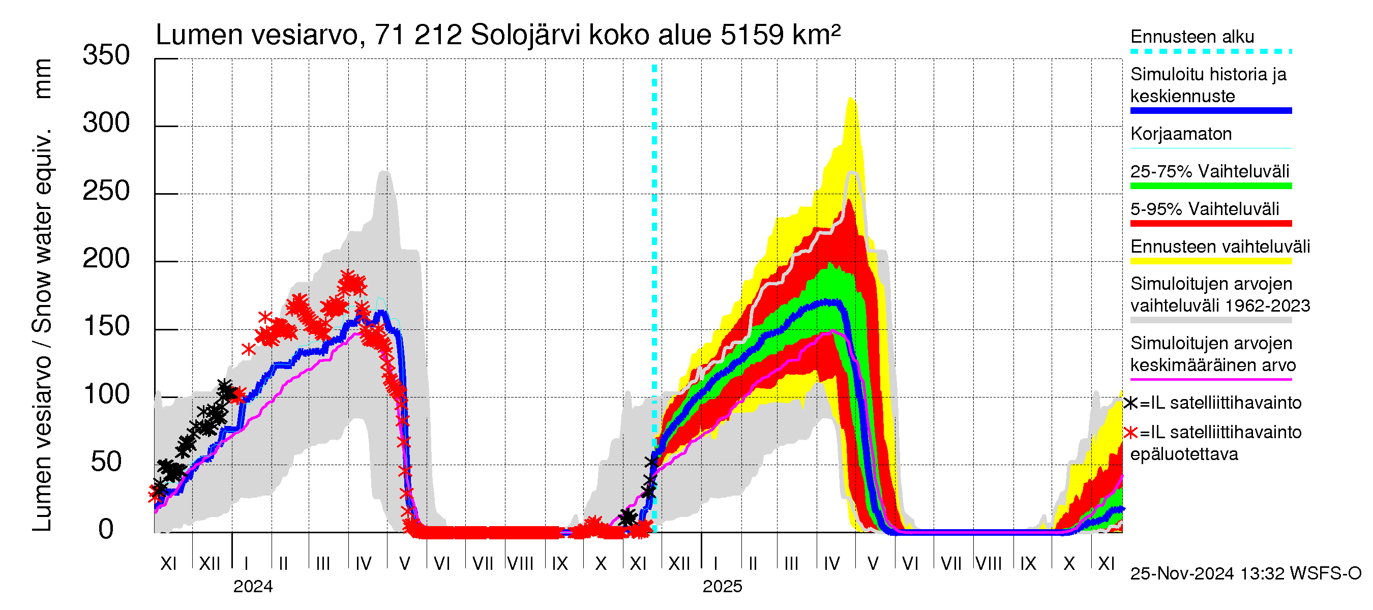 Paatsjoen vesistöalue - Solojärvi: Lumen vesiarvo