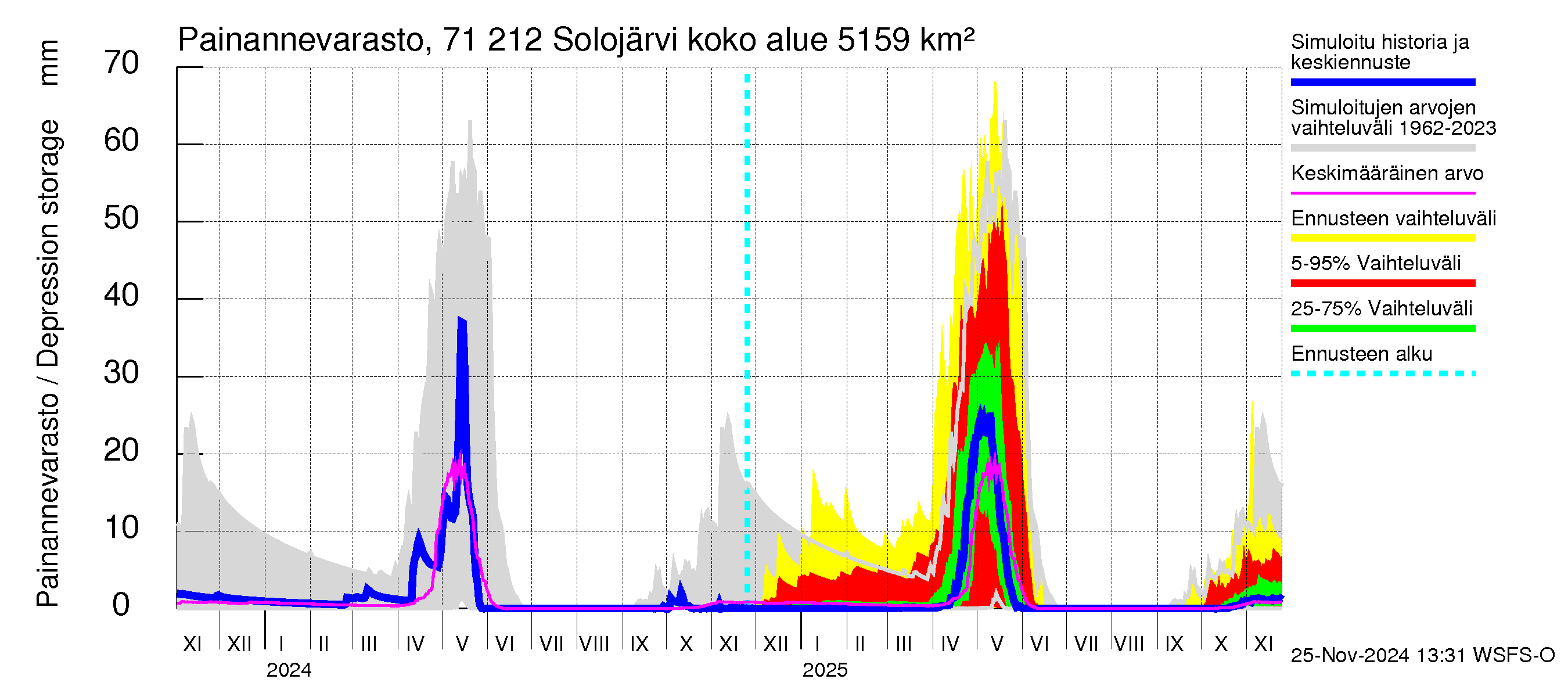 Paatsjoen vesistöalue - Solojärvi: Painannevarasto